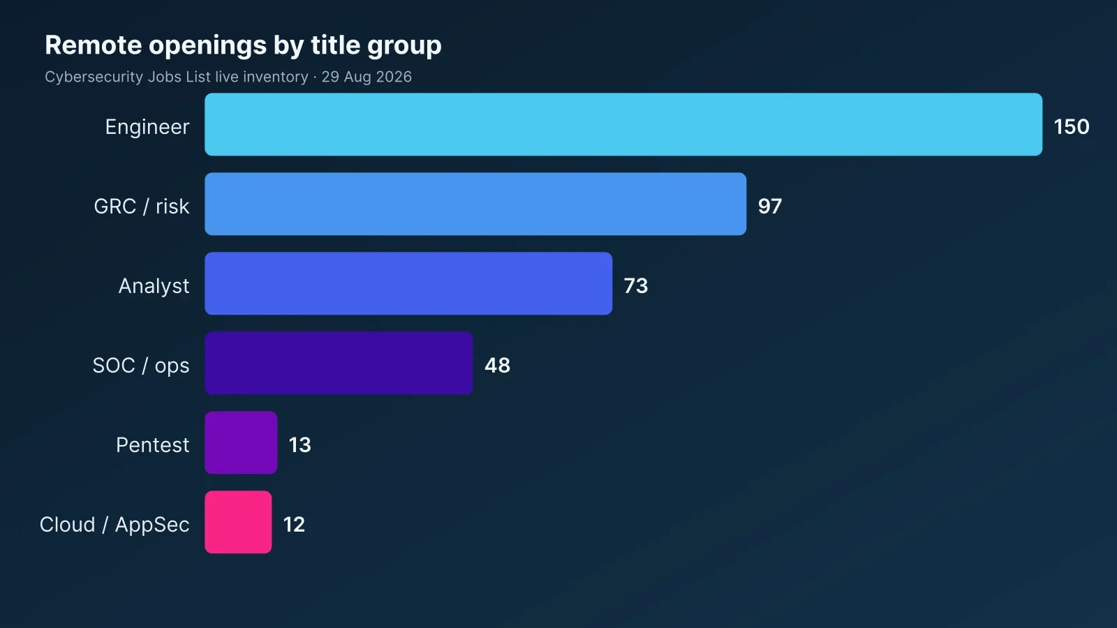Horizontal bar chart of remote cybersecurity openings by title group: engineer 150, GRC 97, analyst 73, SOC 48, pentest 13, cloud AppSec 12