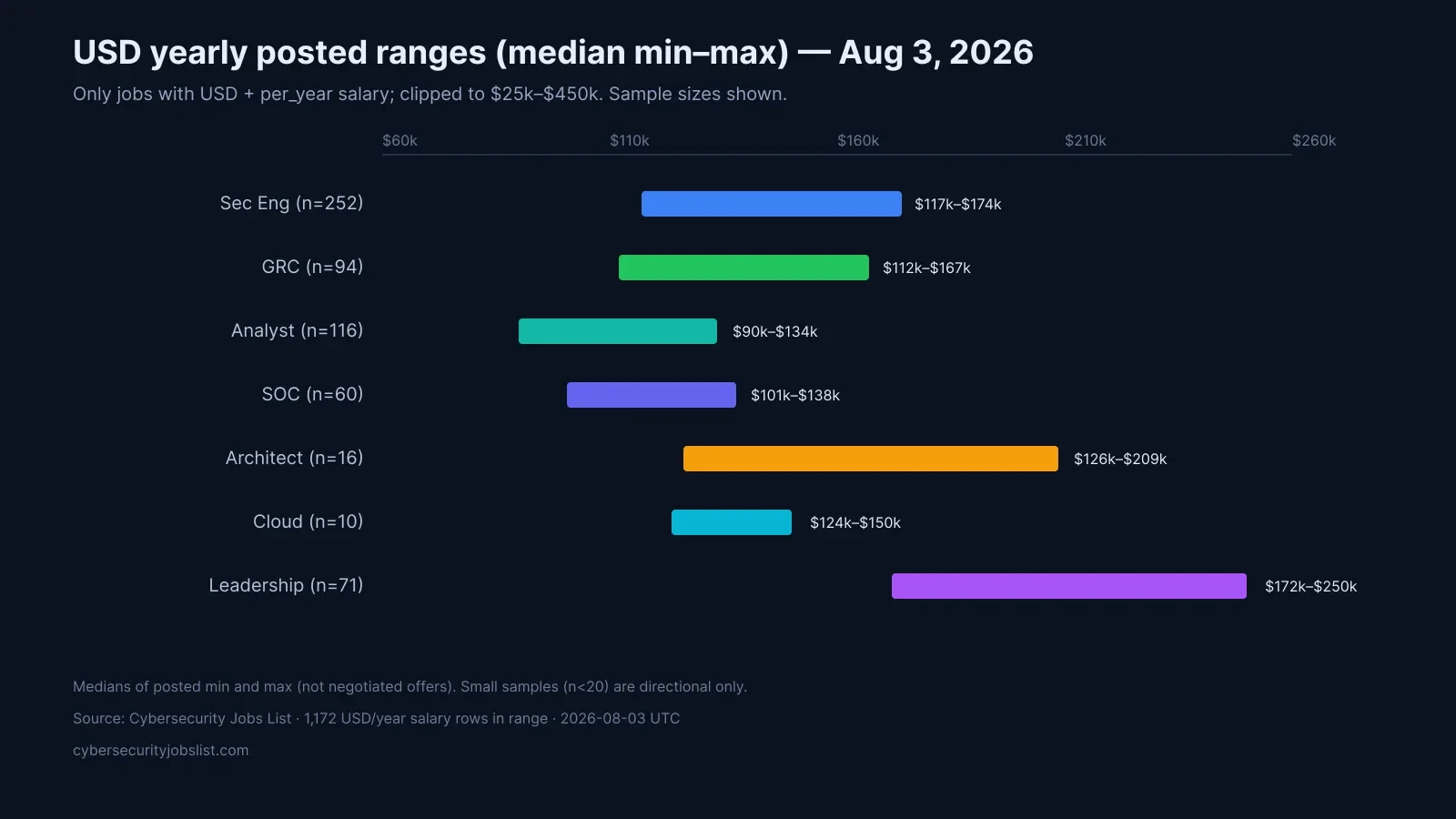 Chart of median posted USD yearly salary min and max by cybersecurity role group August 2026