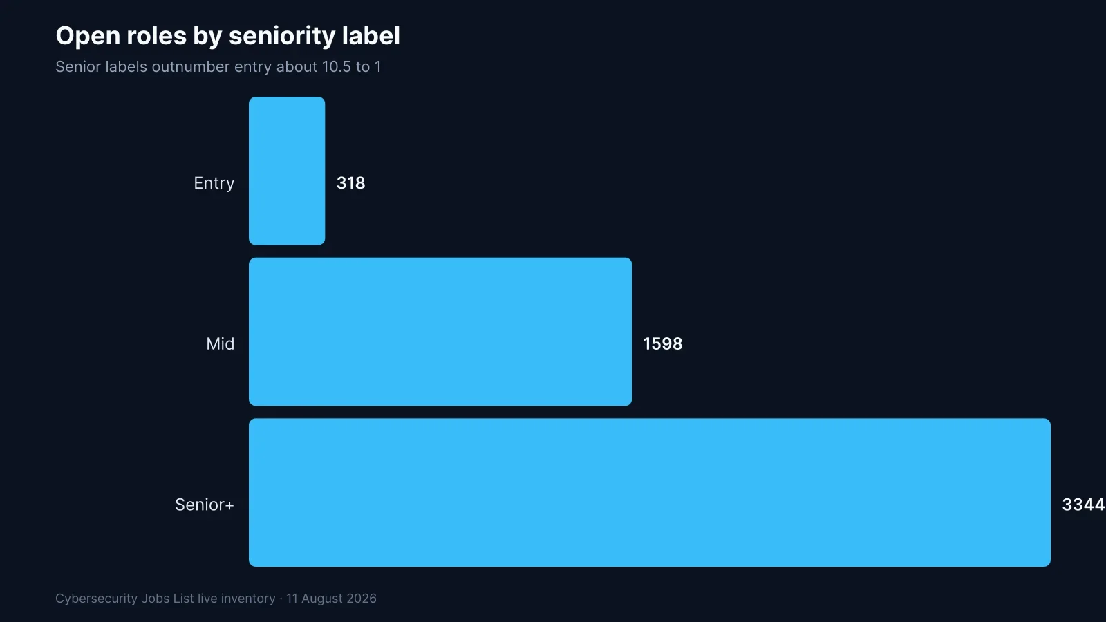 Bar chart of entry, mid, and senior labeled cybersecurity roles from the August 2026 board snapshot