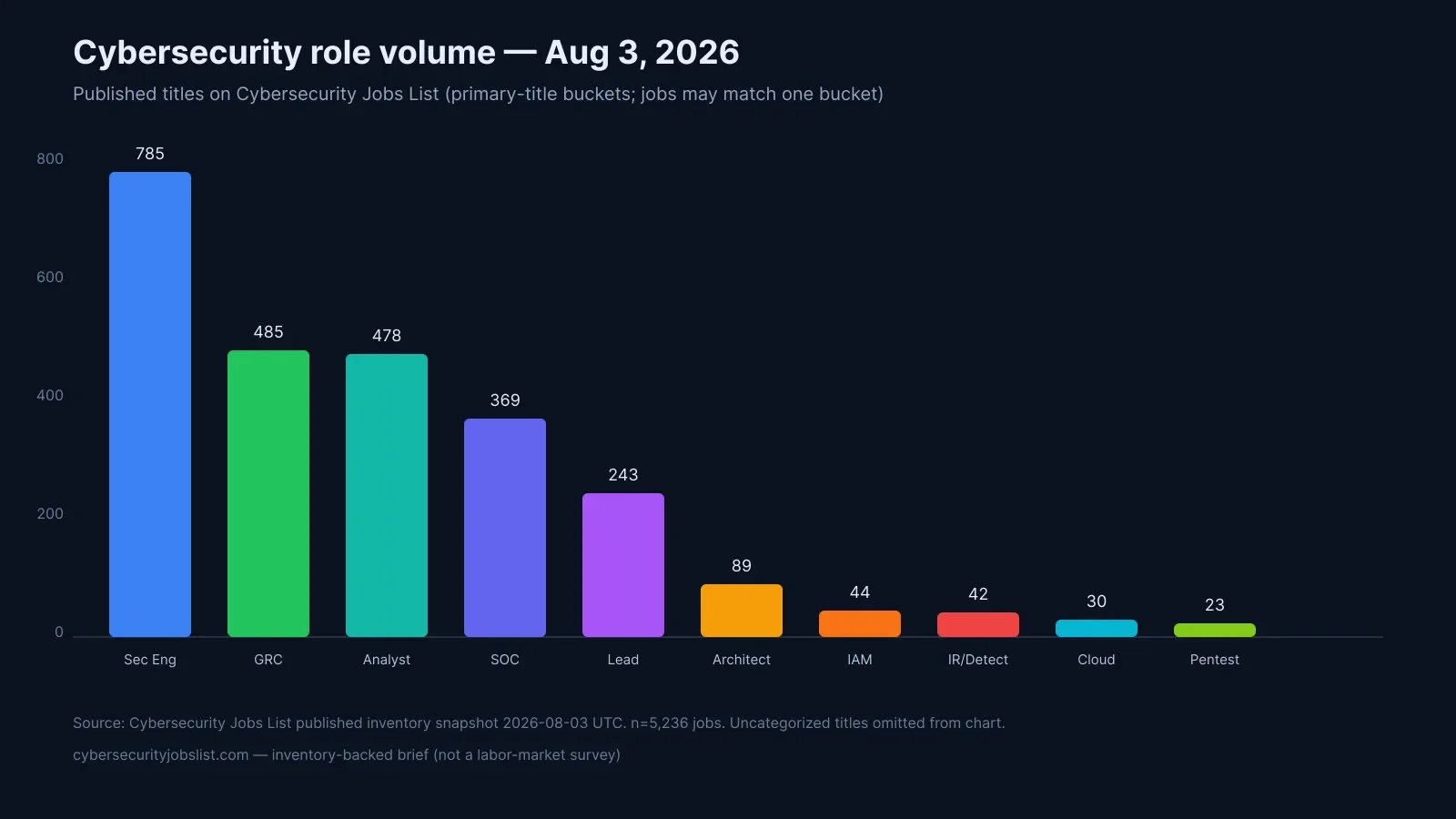 Bar chart of open cybersecurity roles by title group on August 3 2026