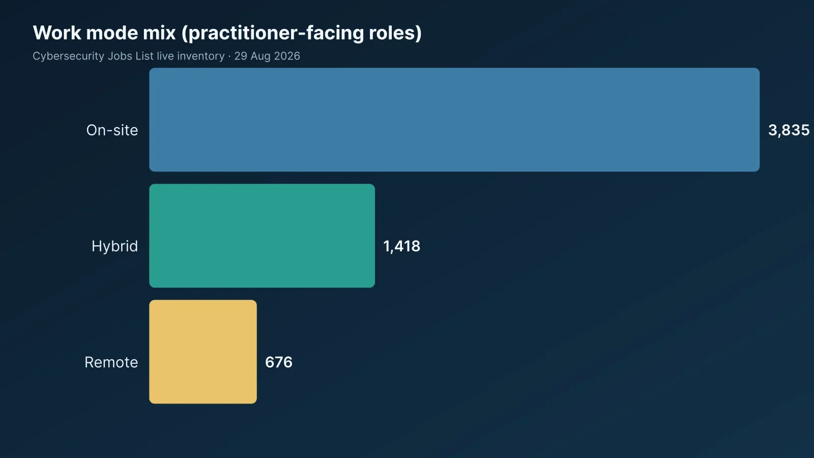 Horizontal bar chart of practitioner-facing cybersecurity jobs by work mode: on-site 3835, hybrid 1418, remote 676