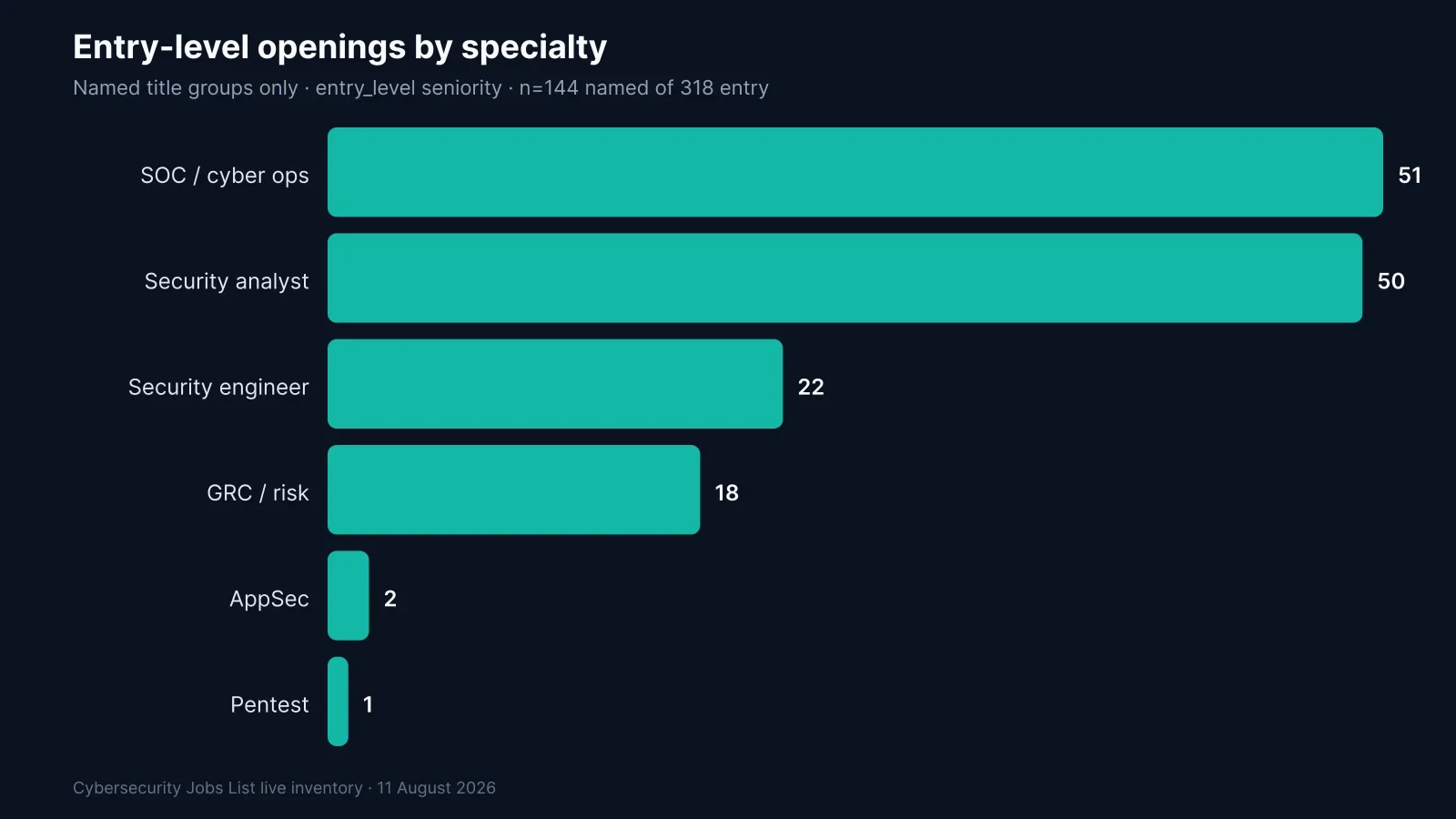 Bar chart of entry-level cybersecurity openings by specialty title group: SOC, analyst, engineer, GRC, and other