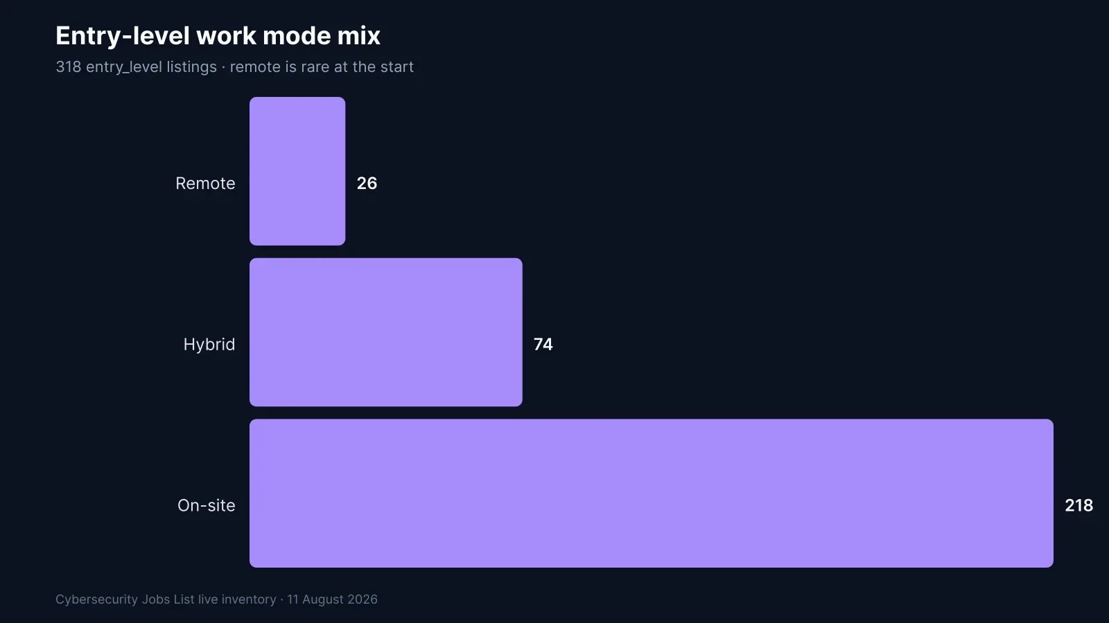 Bar chart of entry-level cybersecurity work modes: on-site, hybrid, and remote shares