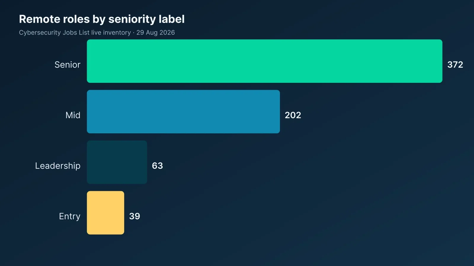 Horizontal bar chart of remote cybersecurity roles by seniority: senior 372, mid 202, leadership 63, entry 39