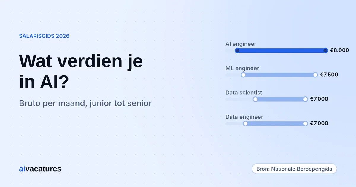 Wat verdien je in AI in Nederland? Salarisgids 2026