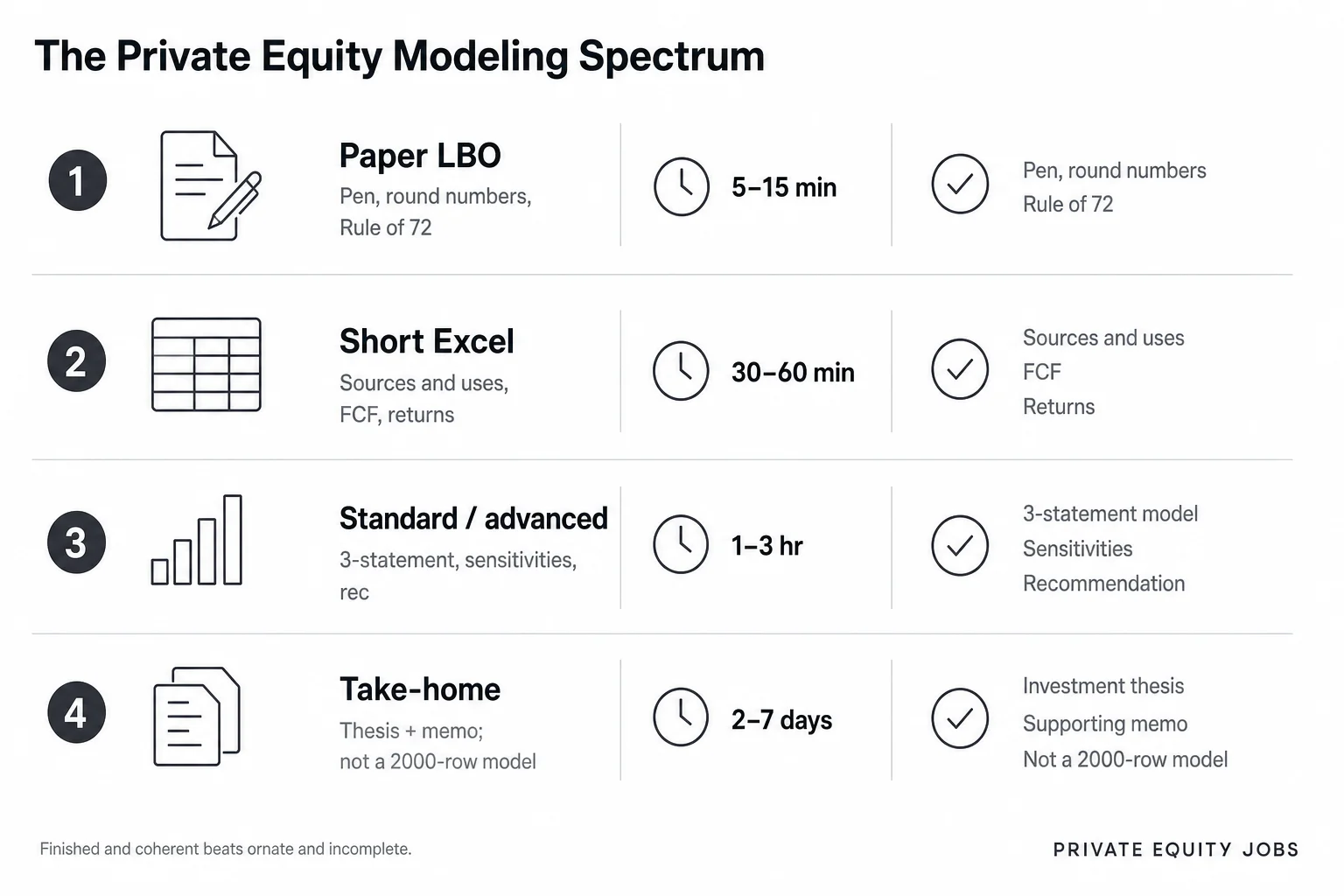 Private equity interview modeling spectrum from a 5-15 minute paper LBO to a 30-60 minute Excel test, a 1-3 hour build, and a multi-day take-home investment memo.
