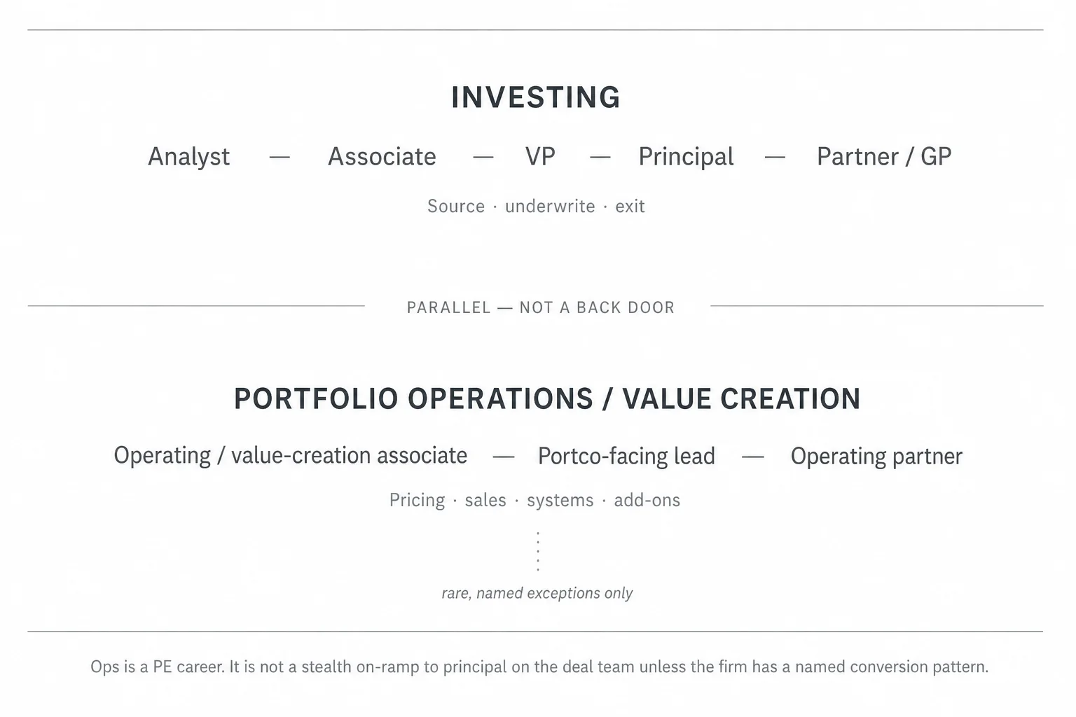 Two parallel private equity career tracks (investing from associate to partner, and portfolio operations / value creation) shown as separate paths that do not automatically convert