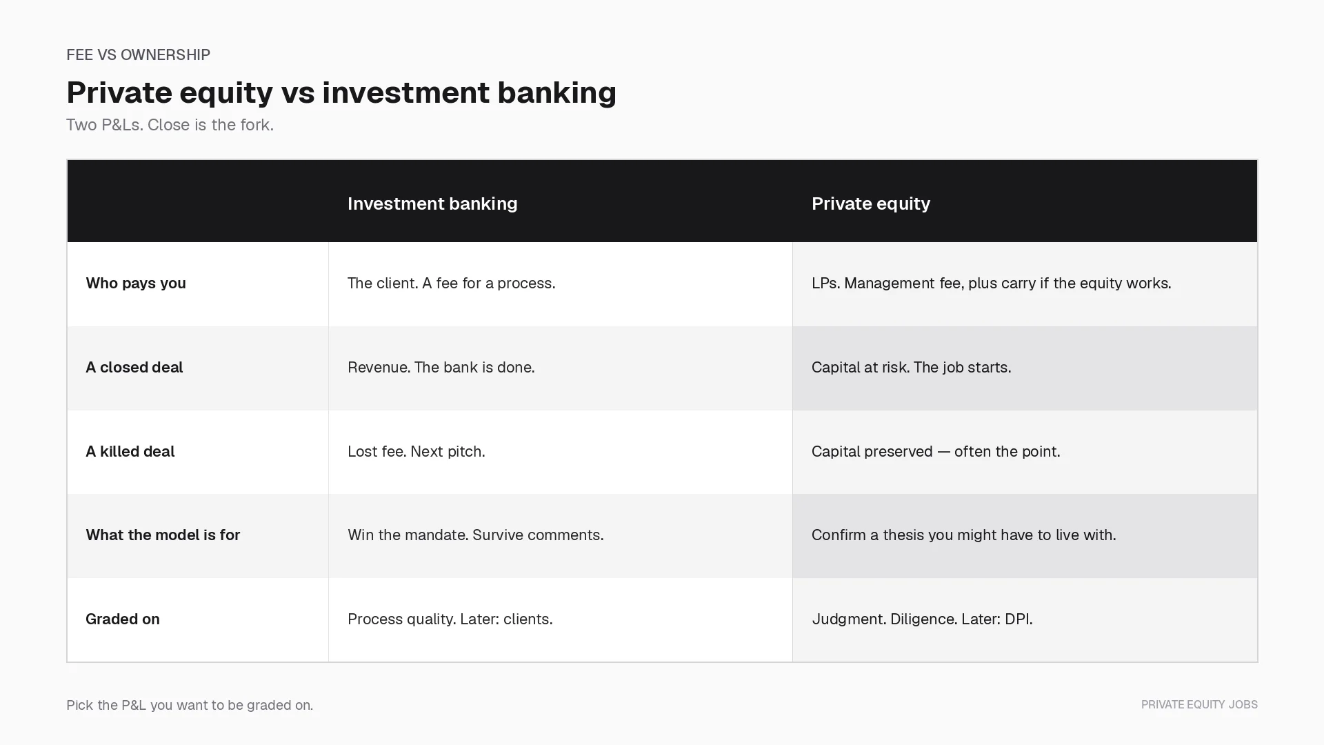 Fee versus ownership: investment banking sells a process for a fee, private equity buys a company and lives with it