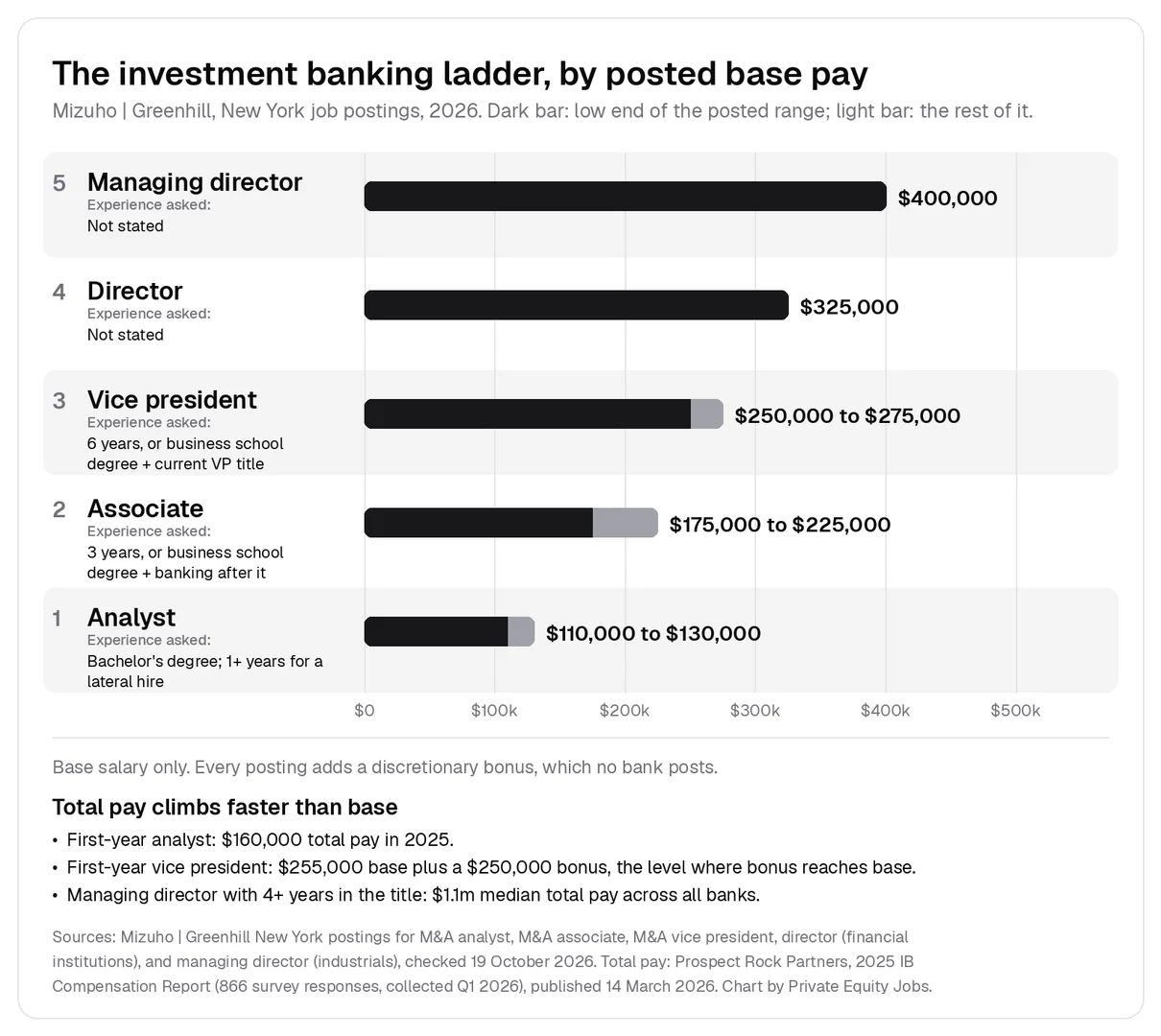 Investment banking ladder with posted New York base pay at Mizuho | Greenhill in 2026, from $110,000 to $130,000 for an analyst to $400,000 for a managing director, and the experience each posting asks for