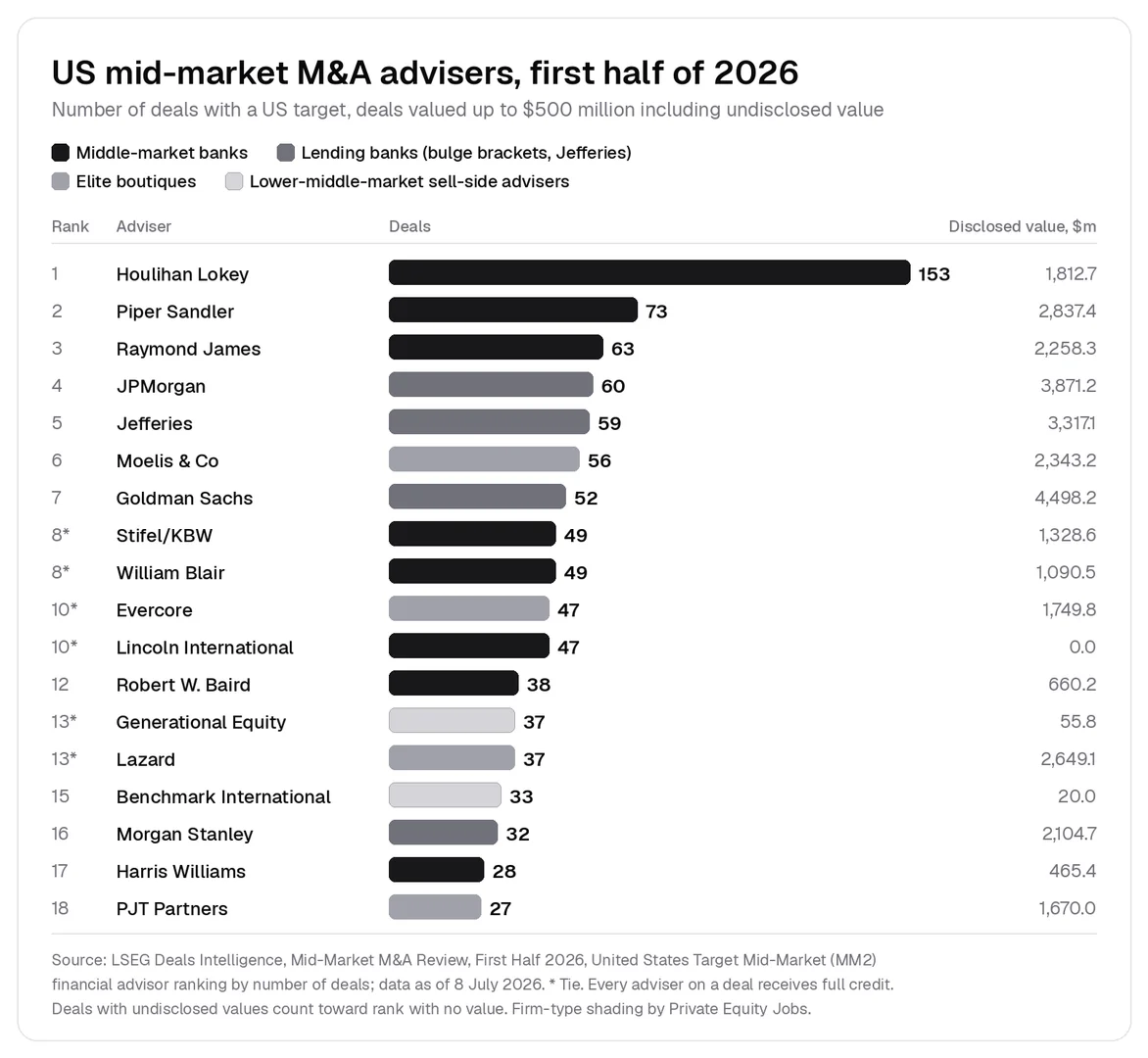 LSEG first-half 2026 ranking of US mid-market merger advisers by number of deals, with Houlihan Lokey at 153 and Piper Sandler at 73