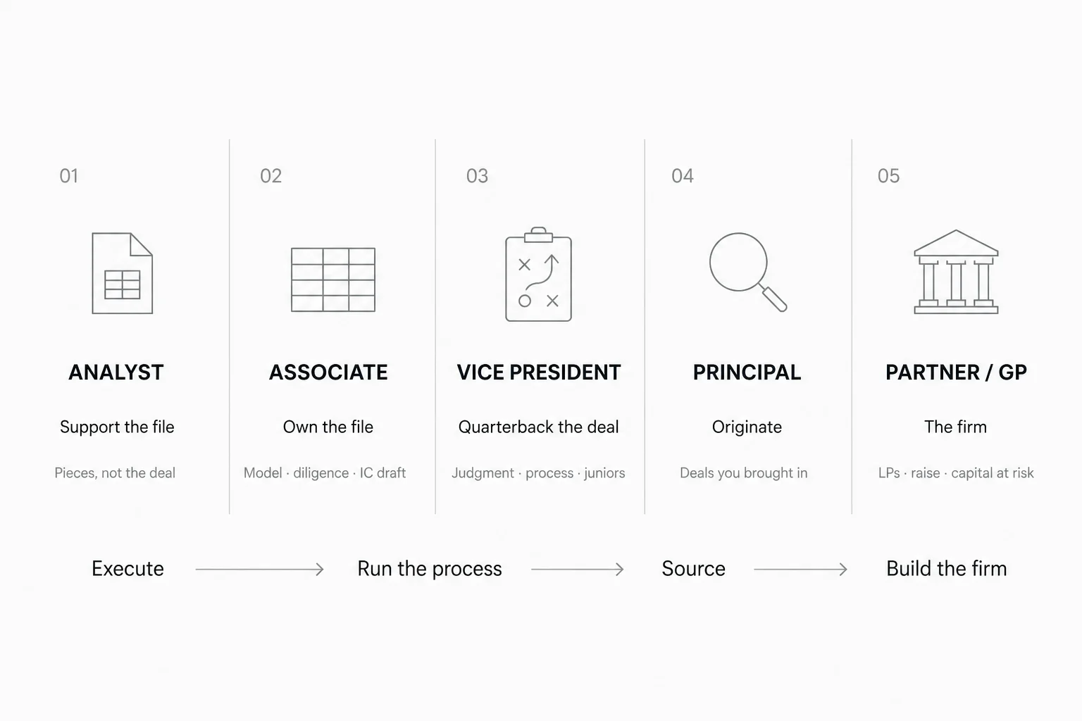 Editorial diagram of the private equity investing ladder showing what the job actually is at analyst, associate, vice president, principal, and partner