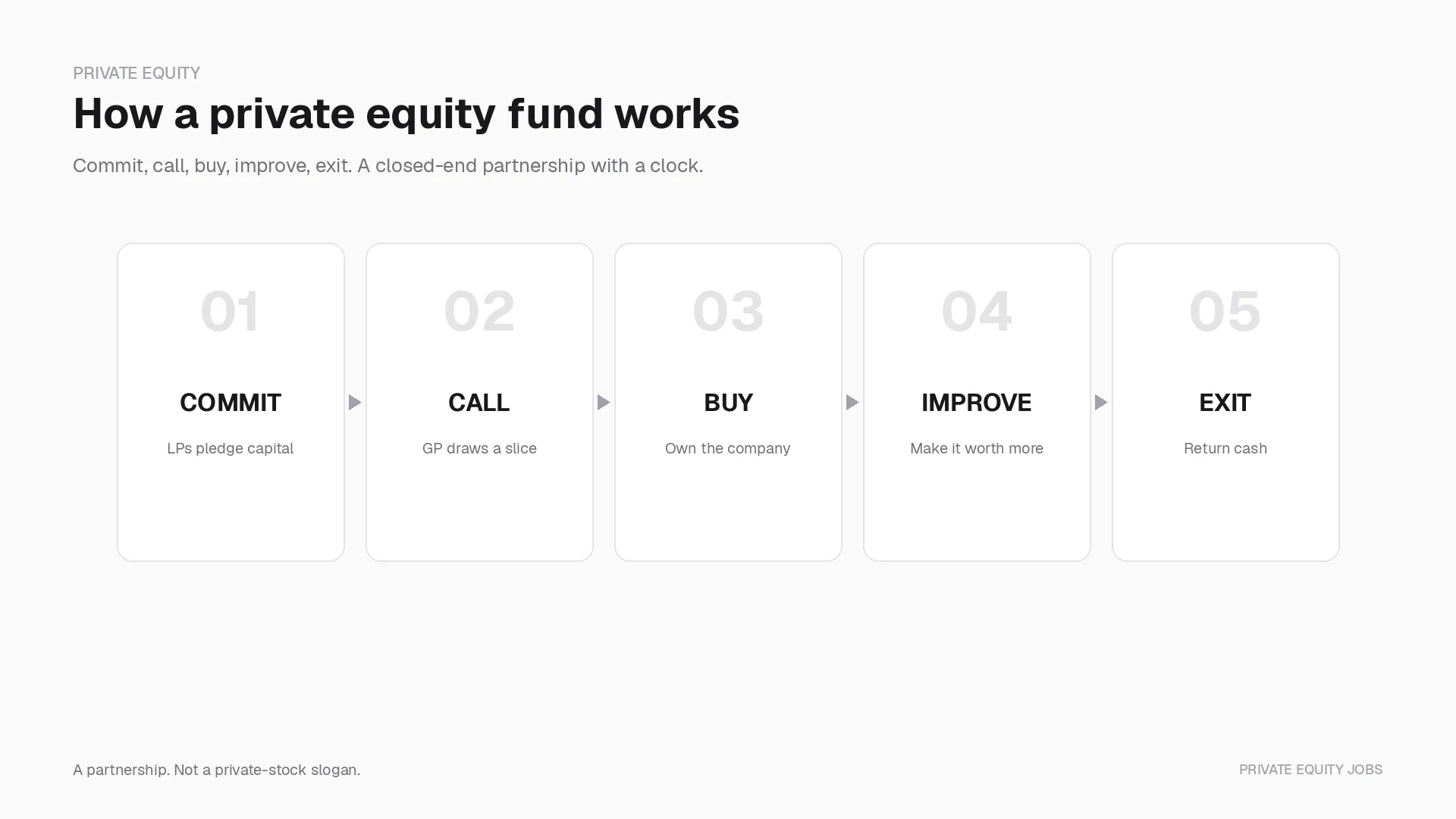 How a private equity fund works: commit, call, buy, improve, exit