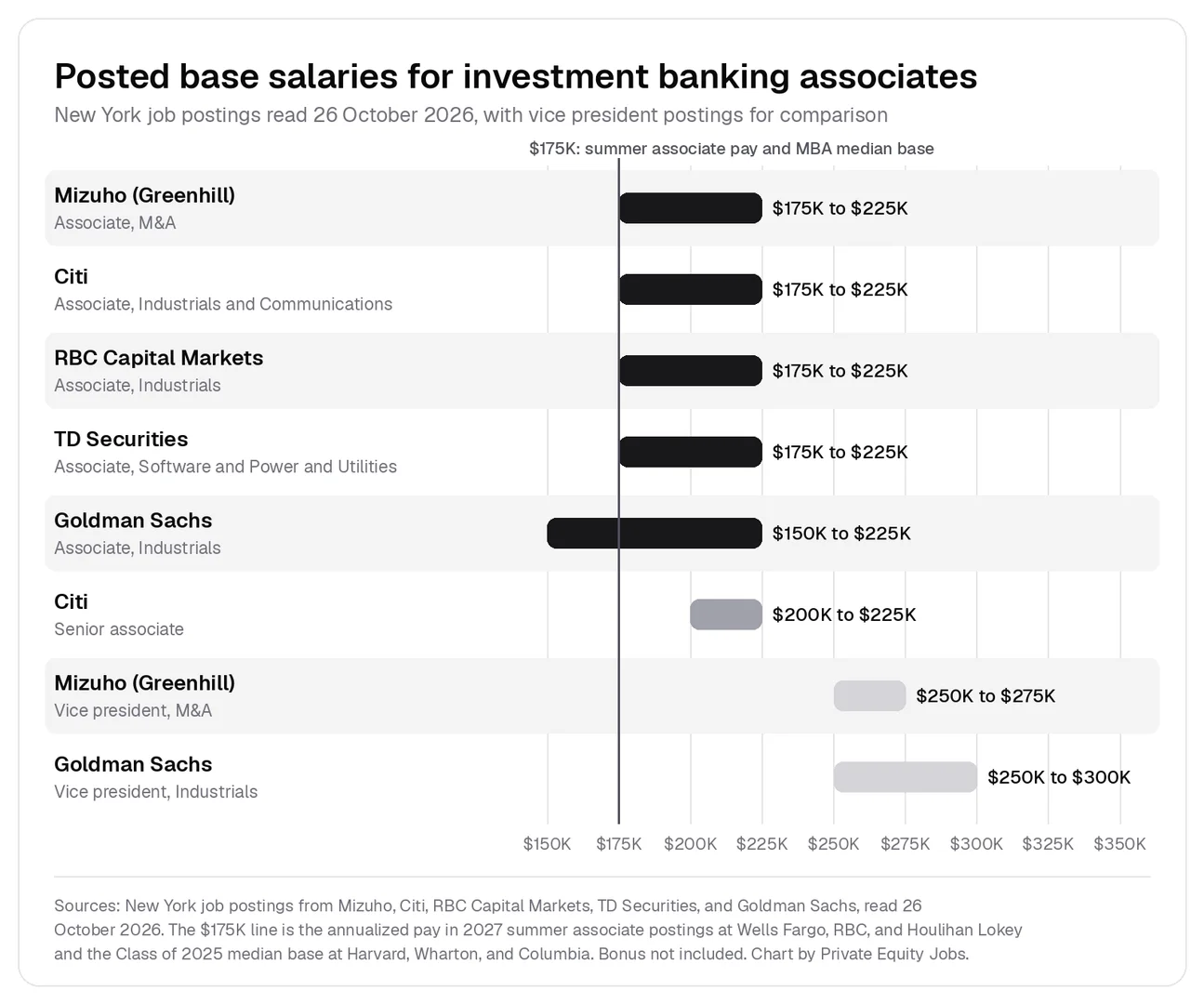 Posted New York base salary ranges for investment banking associate jobs at Mizuho, Citi, RBC, TD Securities, and Goldman Sachs in 2026, compared with vice president postings