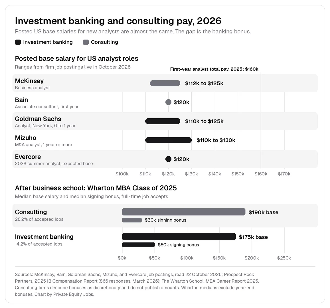 Posted and reported pay in investment banking and consulting: posted 2026 US analyst base ranges of $112,000 to $125,000 at McKinsey, $120,000 at Bain, $110,000 to $125,000 at Goldman Sachs, and $110,000 to $130,000 at Mizuho for analysts with a year of experience; Wharton Class of 2025 MBA median base of $190,000 in consulting and $175,000 in investment banking, with median signing bonuses of $30,000 and $50,000