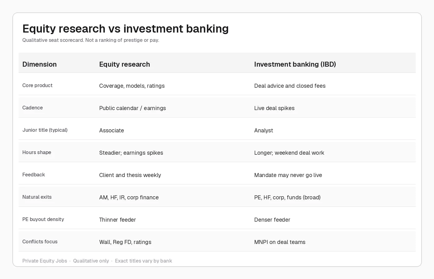 Qualitative scorecard comparing equity research and investment banking on product, cadence, hours, exits, PE density, and conflicts