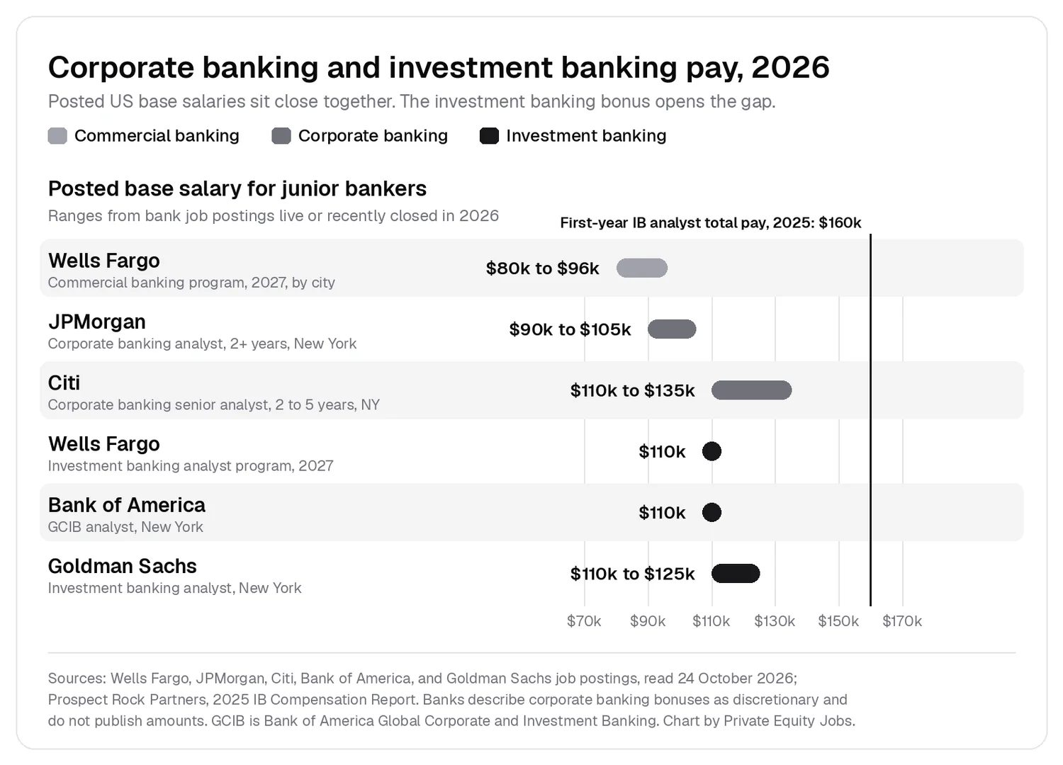 Posted 2026 base salaries for junior bankers: Wells Fargo commercial banking program $80,000 to $96,000 by city; JPMorgan Global Corporate Banking analyst $90,000 to $105,000; Citi corporate banking senior analyst $110,000 to $135,000; Wells Fargo investment banking analyst $110,000; Bank of America GCIB analyst $110,000; Goldman Sachs investment banking analyst $110,000 to $125,000