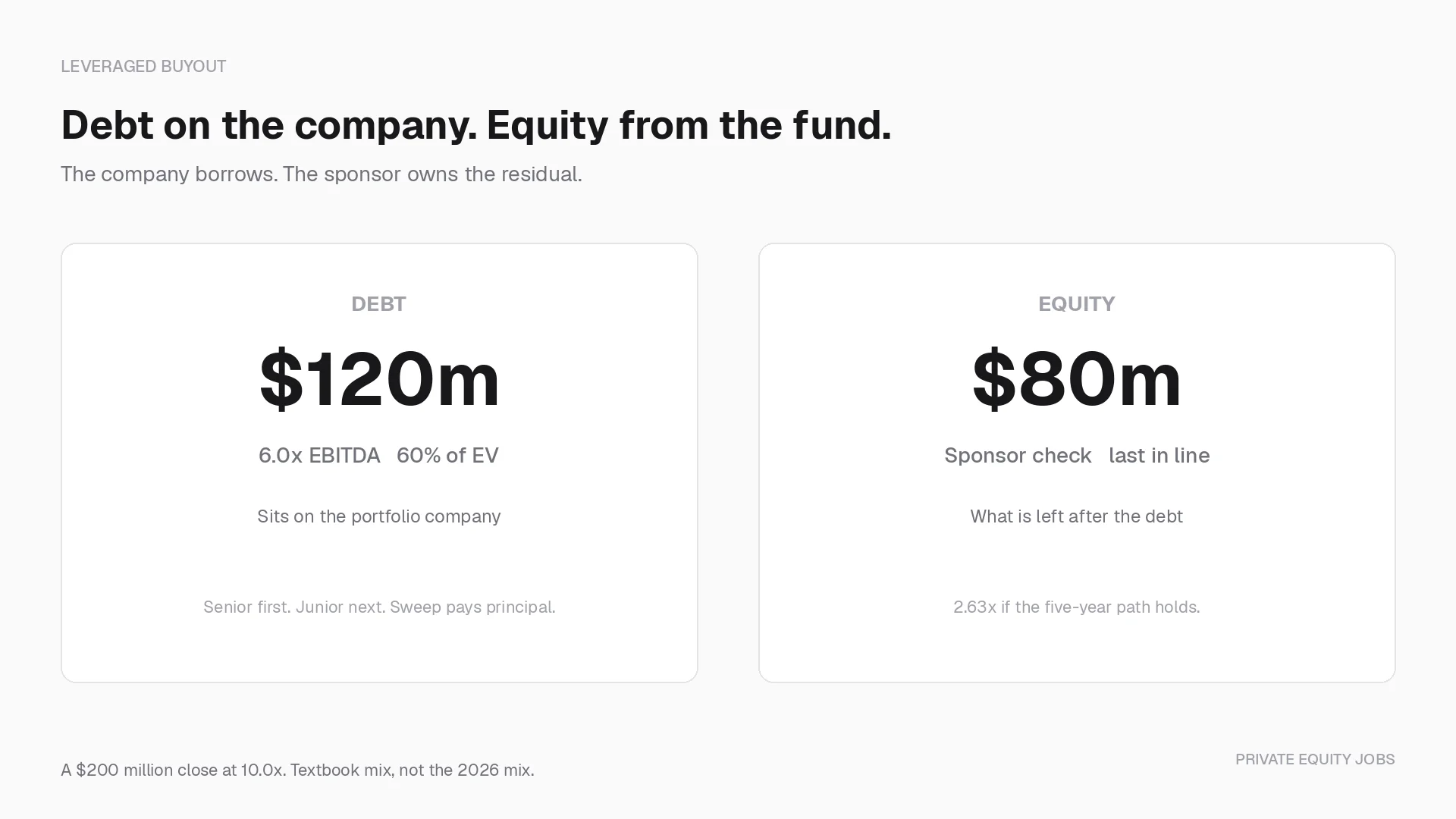 Debt on the company, equity from the fund: a $200 million LBO close