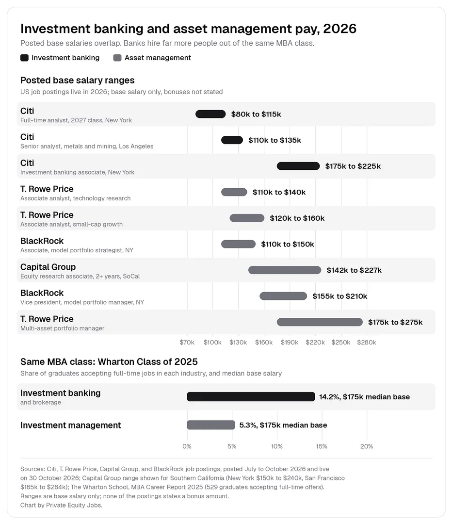 Posted 2026 base salary ranges: Citi full-time investment banking analyst, 2027 class, New York $80,000 to $115,000; Citi investment banking senior analyst Los Angeles $110,000 to $135,000; Citi investment banking associate New York $175,000 to $225,000; T. Rowe Price associate analyst Baltimore $110,000 to $140,000 and $120,000 to $160,000; Capital Group equity research associate Southern California $141,648 to $226,637; BlackRock associate model portfolio strategist New York $110,000 to $150,000; BlackRock vice president model portfolio manager New York $155,000 to $210,000; T. Rowe Price multi-asset portfolio manager $175,000 to $275,000. Wharton MBA Class of 2025: 14.2 percent of graduates accepting full-time jobs went into investment banking and 5.3 percent into investment management, both at a $175,000 median base