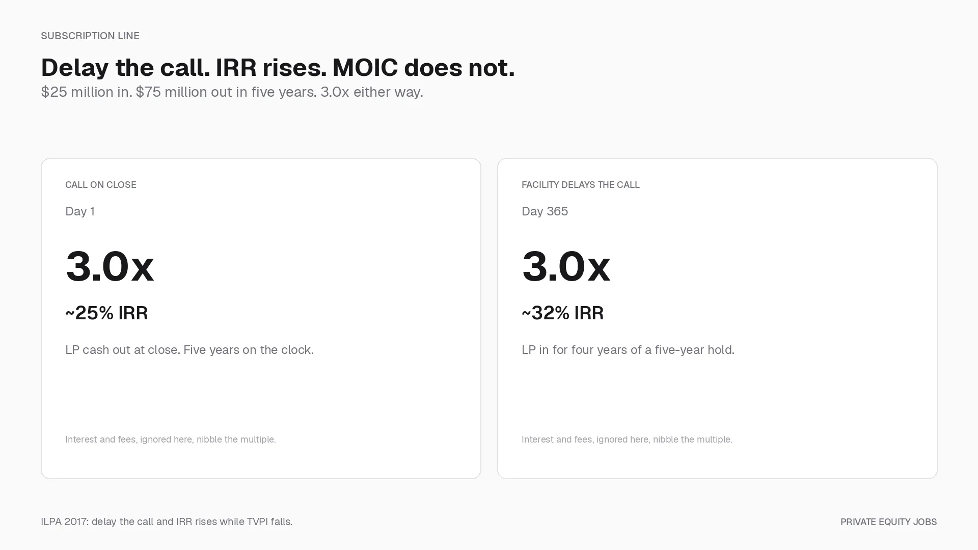A one-year subscription-line delay lifts IRR on a 3.0x from about 25 percent to about 32 percent. MOIC does not move