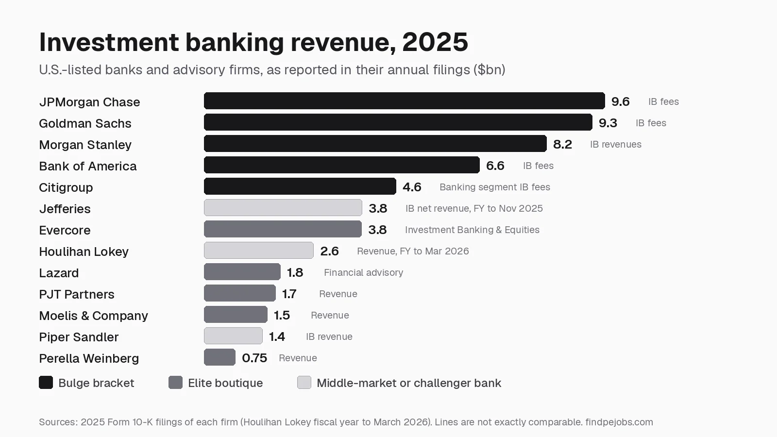 Bar chart of 2025 investment banking revenue from annual filings: JPMorgan $9.6 billion, Goldman Sachs $9.3 billion, Morgan Stanley $8.2 billion, Bank of America $6.6 billion, and Citigroup $4.6 billion, against Jefferies and Evercore at about $3.8 billion each, Houlihan Lokey $2.6 billion, and Lazard, PJT Partners, Moelis, Piper Sandler, and Perella Weinberg between $0.75 billion and $1.8 billion.