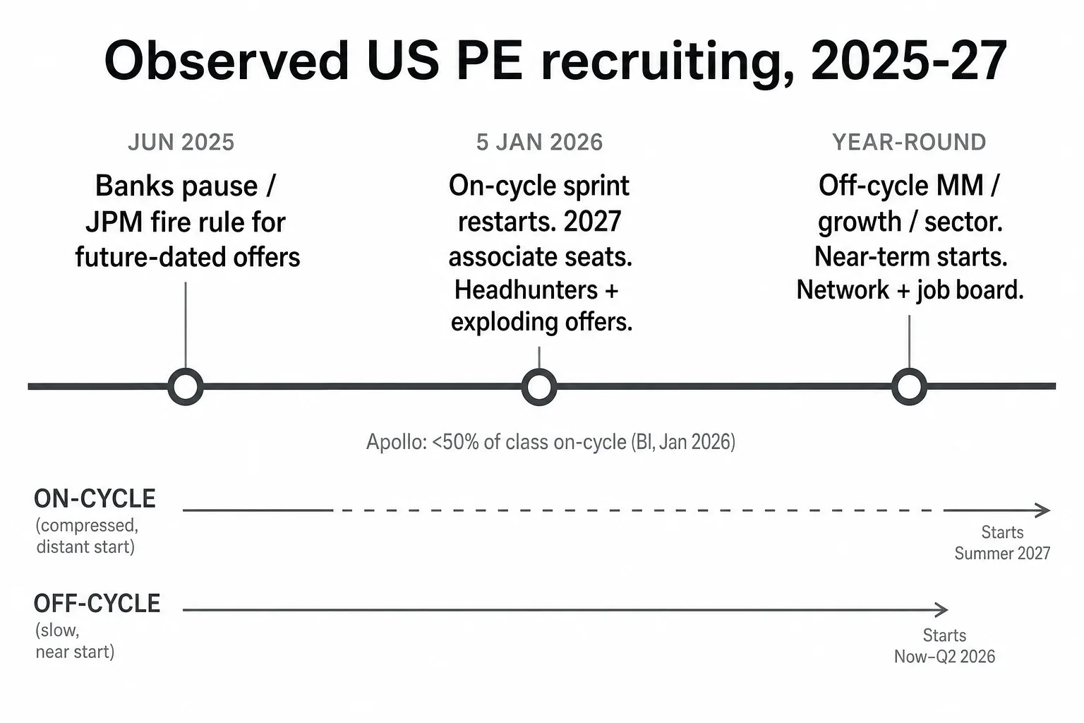 2025-2027 private equity recruiting calendar: June 2025 bank pause, January 2026 megafund on-cycle sprint for 2027 associate seats, and year-round middle-market off-cycle hiring.