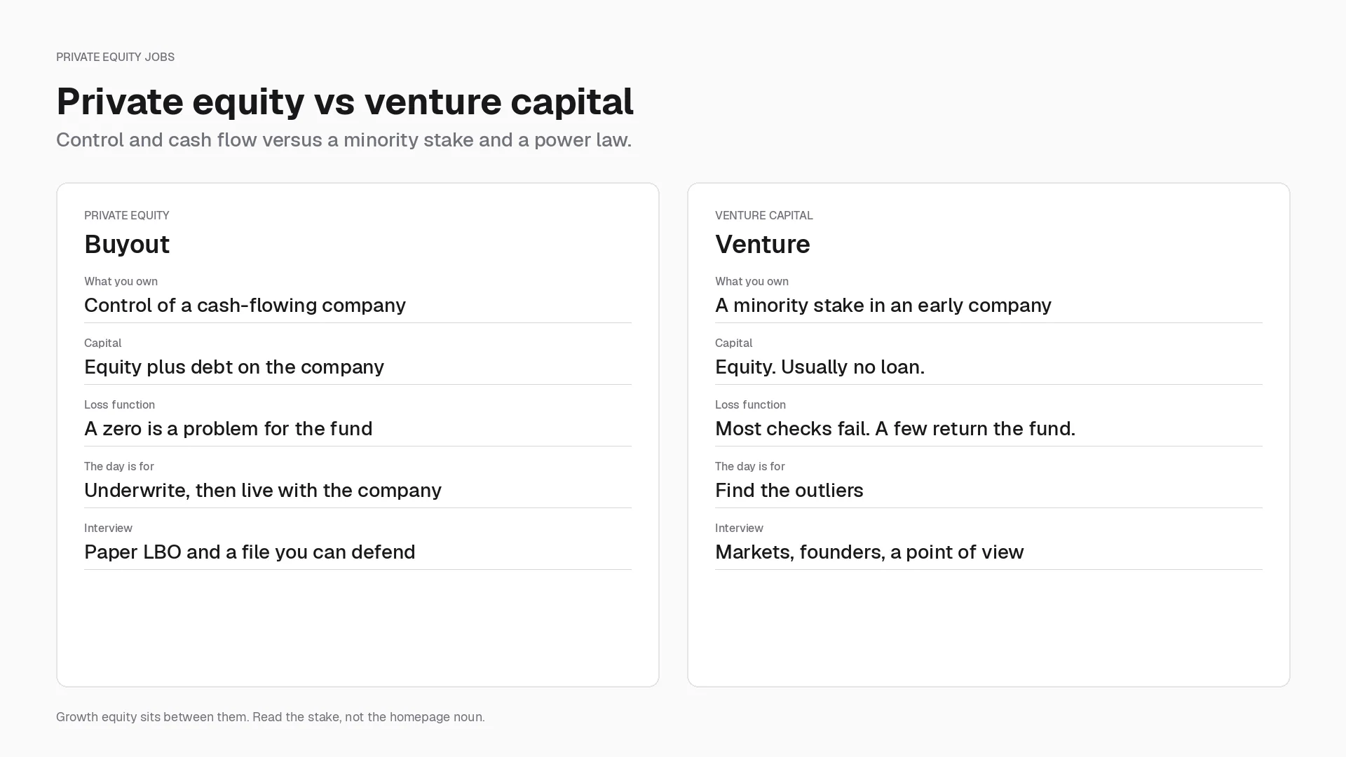 Private equity vs venture capital. Control and cash flow versus a minority stake and a power law.