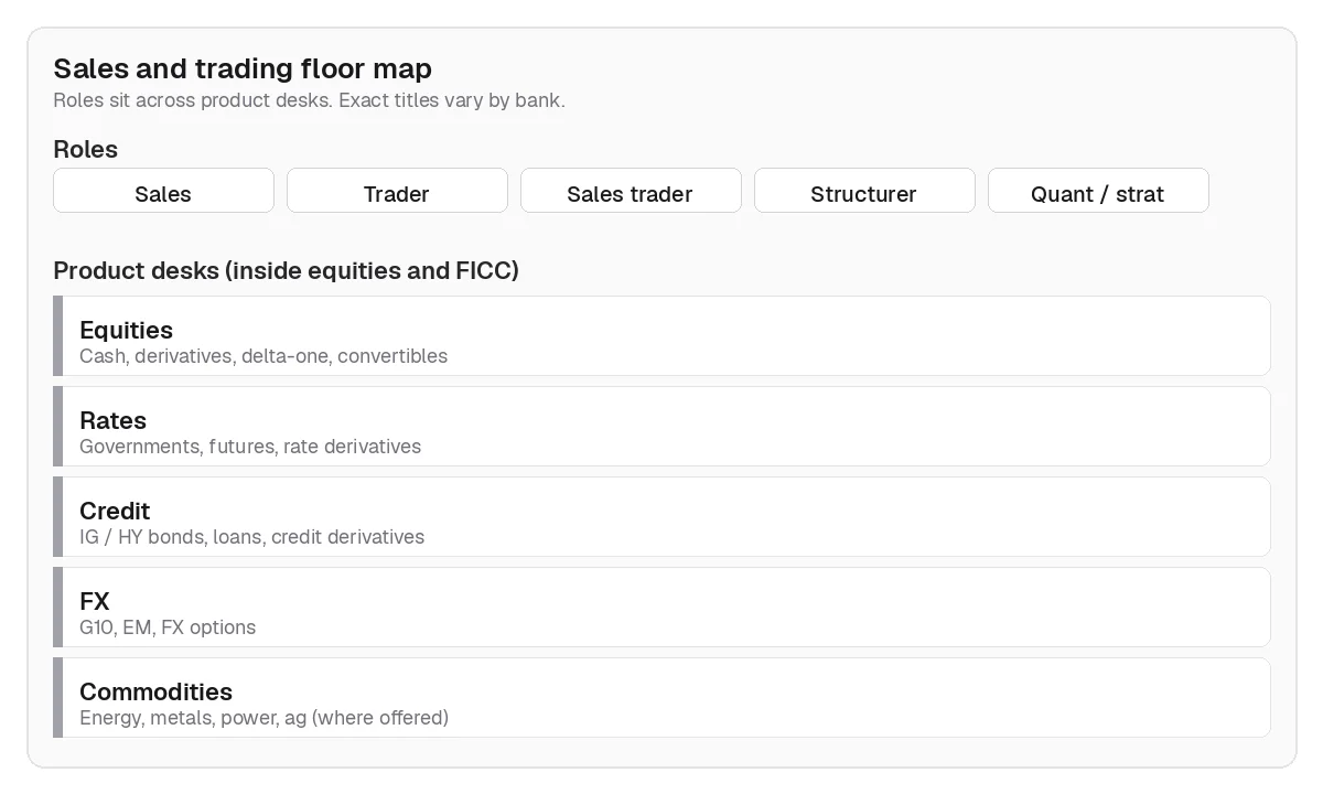 Floor map of sales and trading roles (sales, trader, sales trader, structurer, quant) across equities, rates, credit, FX, and commodities desks