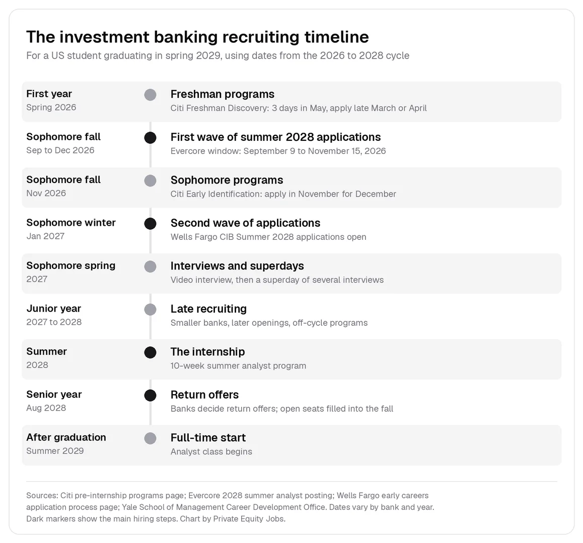 Investment banking recruiting timeline for a student graduating in spring 2029, from first-year programs to the full-time start