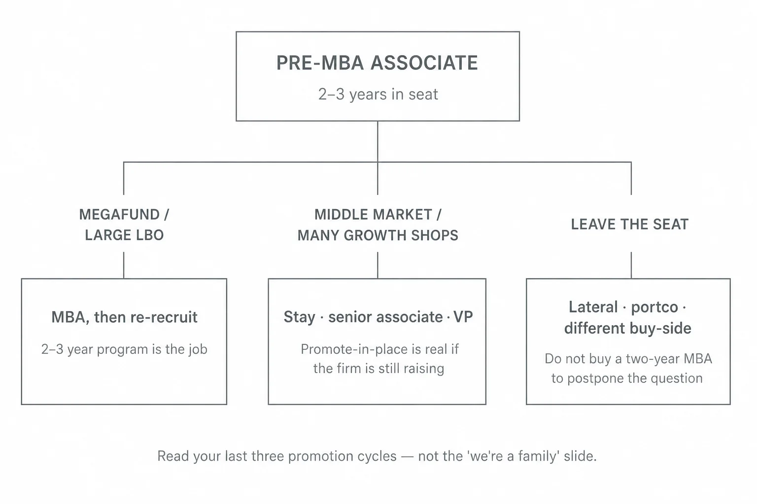 Decision diagram of the private equity MBA fork: megafund two-year associate program versus middle-market promote-in-place versus leaving the industry