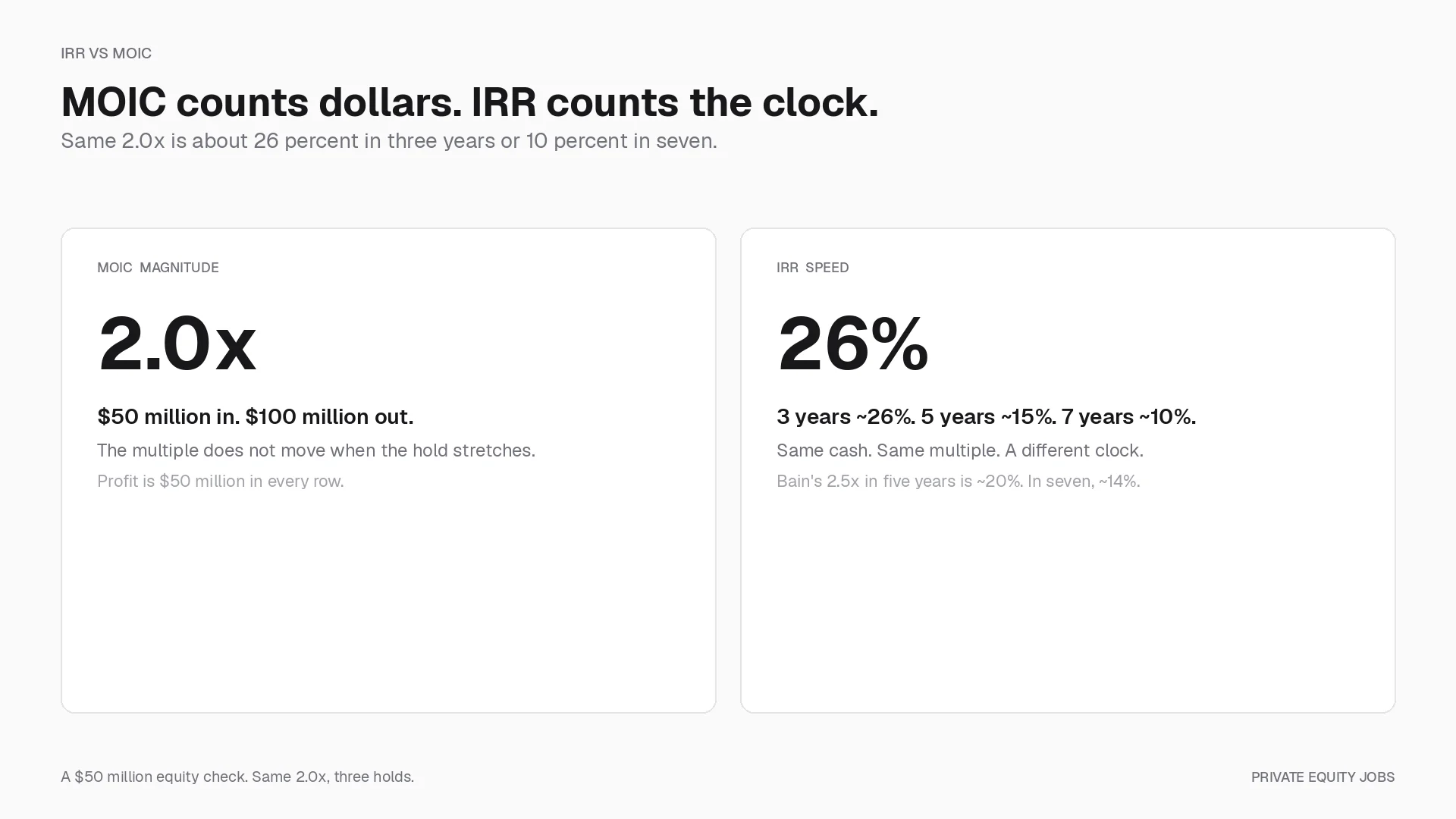 MOIC counts dollars. IRR counts the clock.