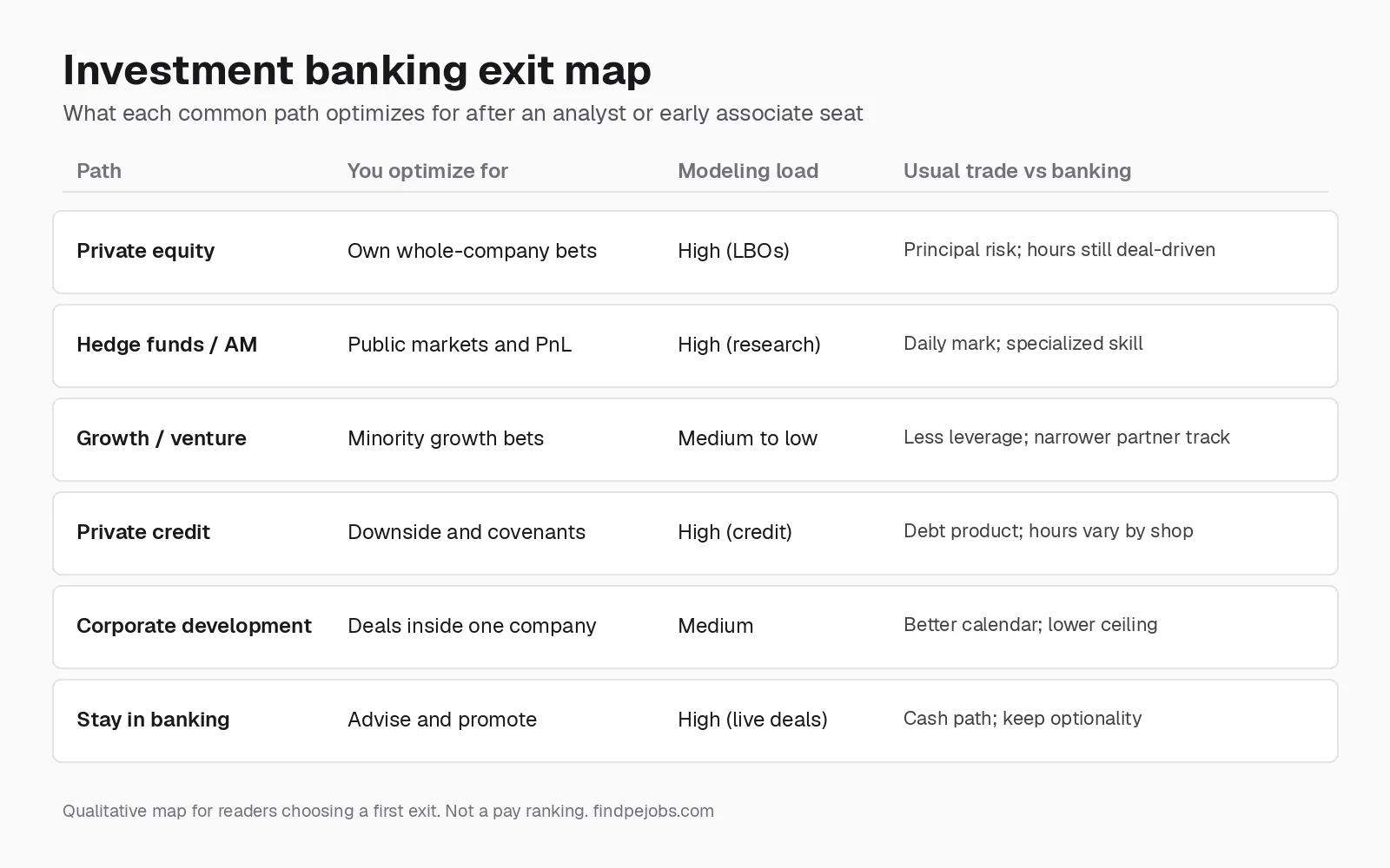 Table comparing six investment banking exit paths by what you optimize for, modeling load, and the usual trade versus staying in banking.