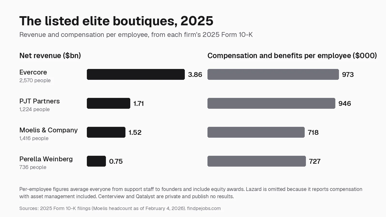 Bar charts of 2025 net revenue and compensation per employee from annual filings: Evercore $3.86 billion and about $973,000, PJT Partners $1.71 billion and $946,000, Moelis $1.52 billion and $718,000, Perella Weinberg $0.75 billion and $727,000.
