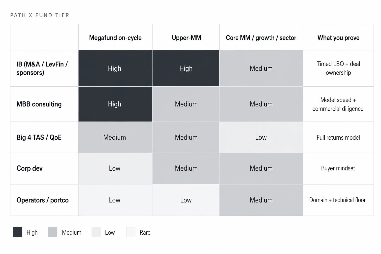 Matrix of private equity entry paths versus fund tier: investment banking feeds megafunds; consulting, TAS, corp-dev, and operators concentrate in middle-market, growth, and sector seats.