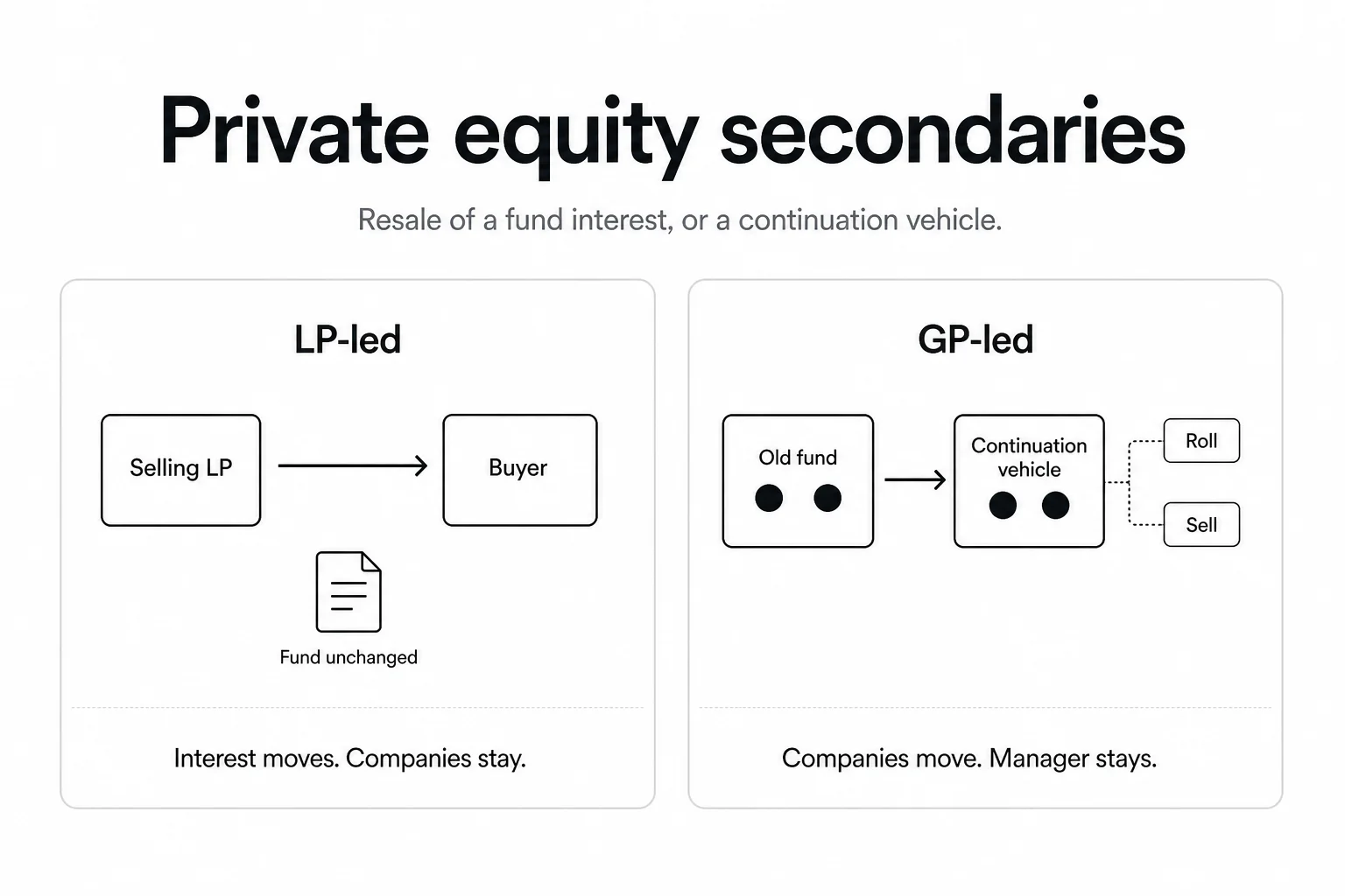 Private equity secondaries. An LP sells a fund interest, or a GP moves companies into a continuation vehicle.