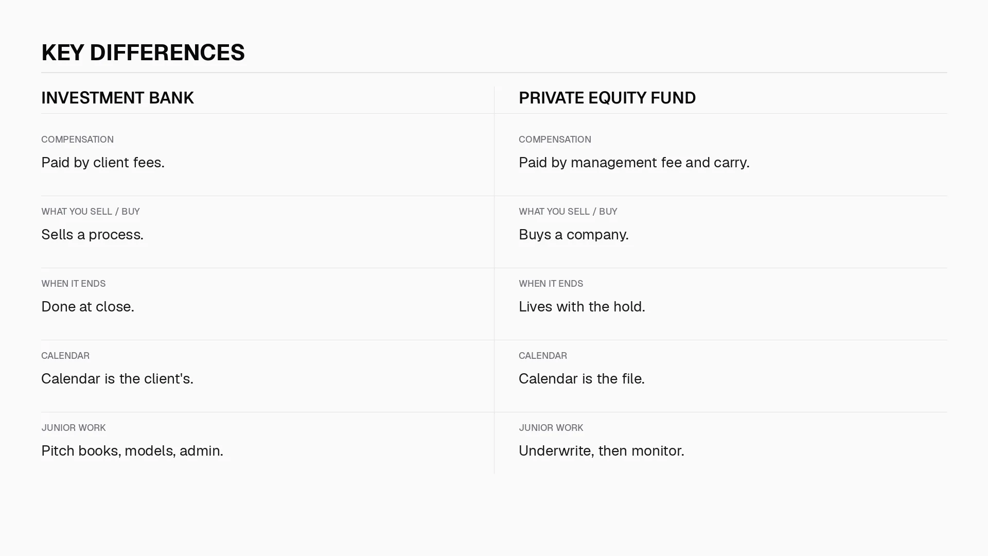 Key differences between an investment bank and a private equity fund
