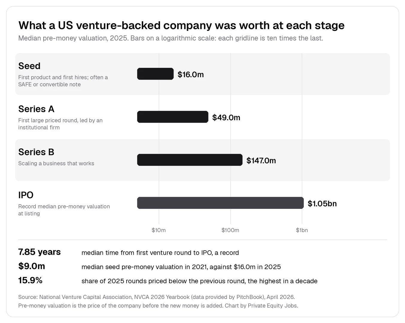 Venture capital stage ladder with 2025 US median pre-money valuations from the NVCA 2026 Yearbook: seed $16.0m, Series A $49.0m, Series B $147.0m, and a record $1.05bn median pre-money valuation at IPO, reached a median 7.85 years after the first venture round