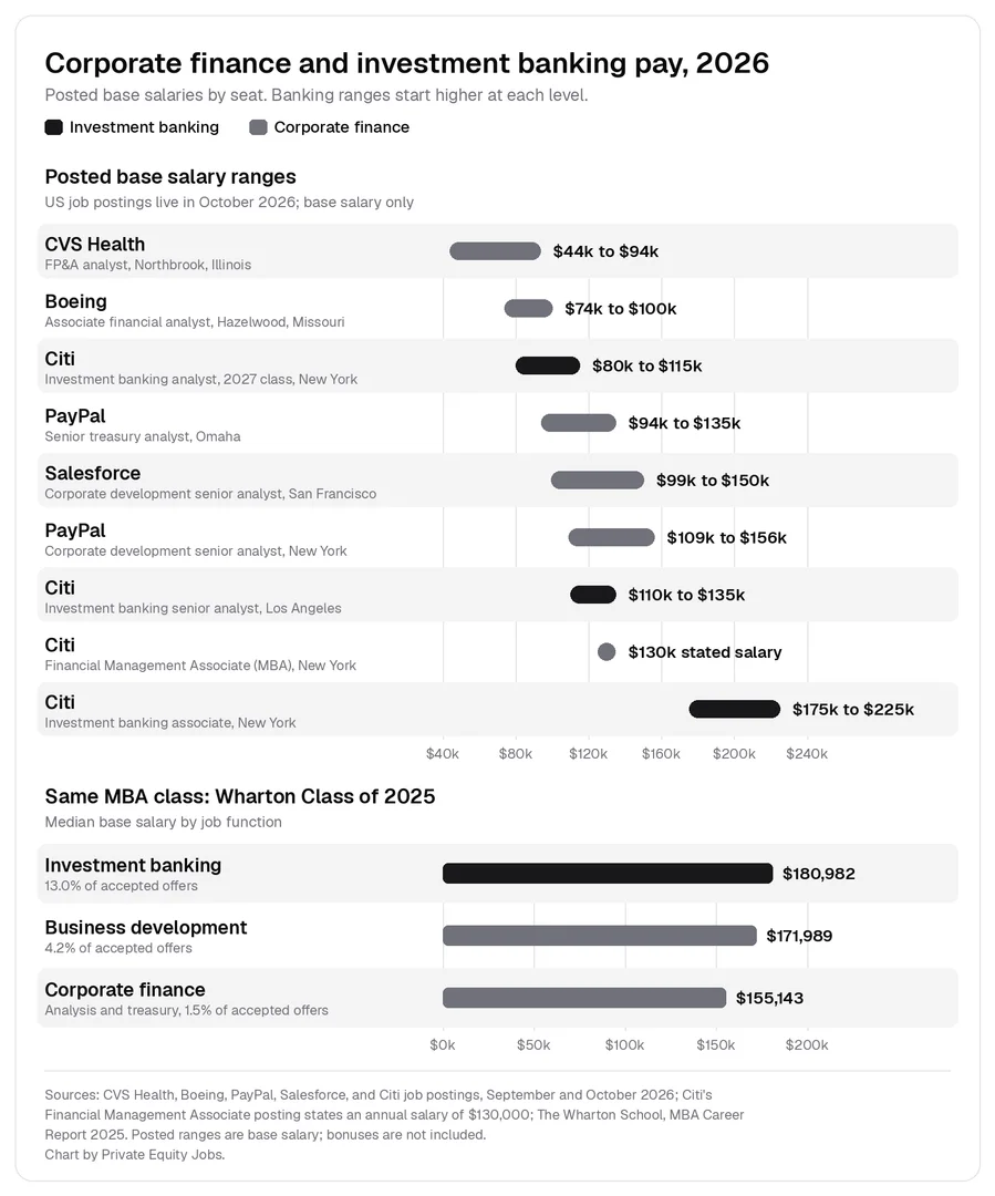 Bar chart of posted base salary ranges for corporate finance and investment banking jobs in 2026