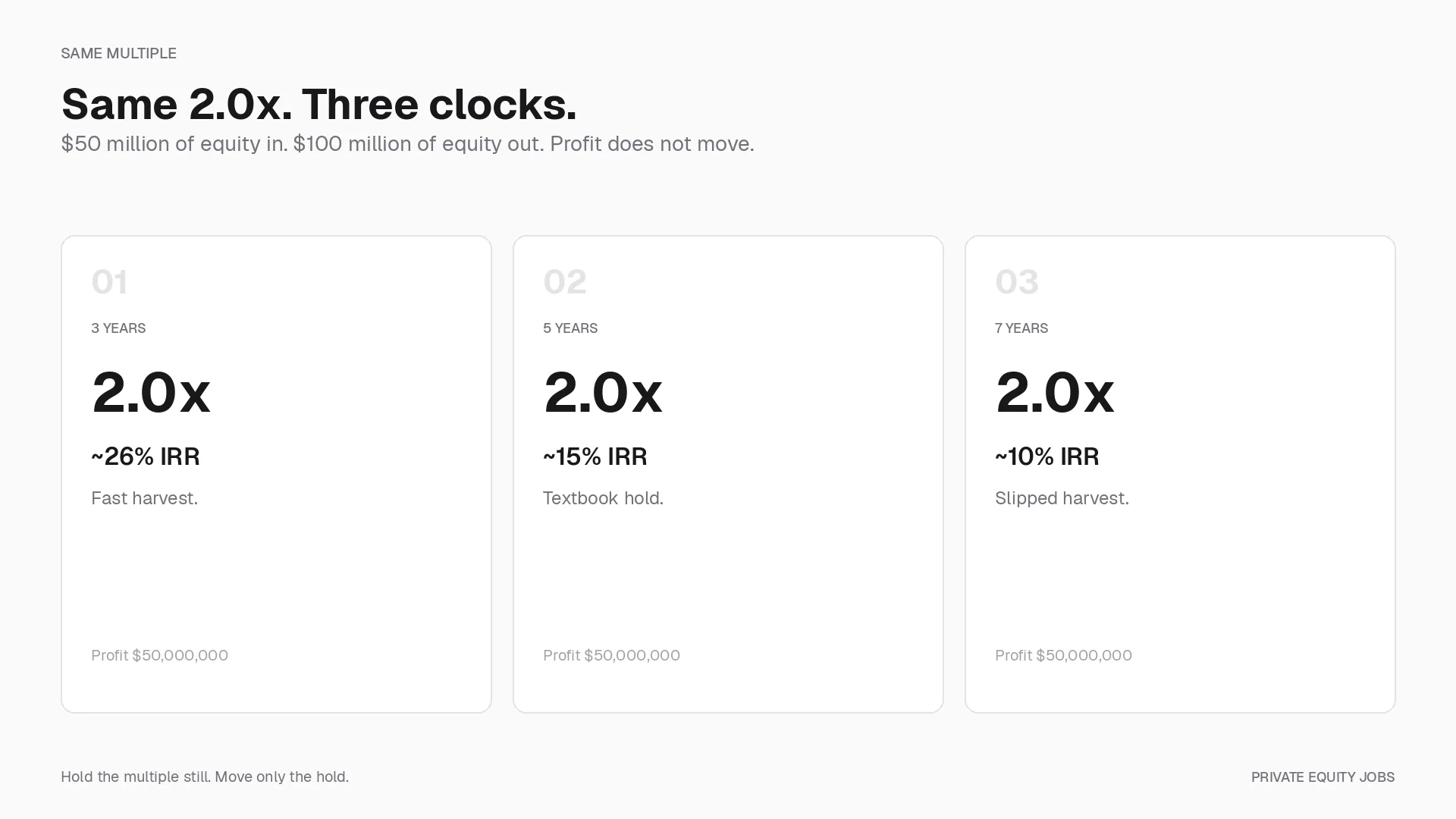 Same 2.0x MOIC over three, five, and seven years produces IRRs of about 26 percent, 15 percent, and 10 percent