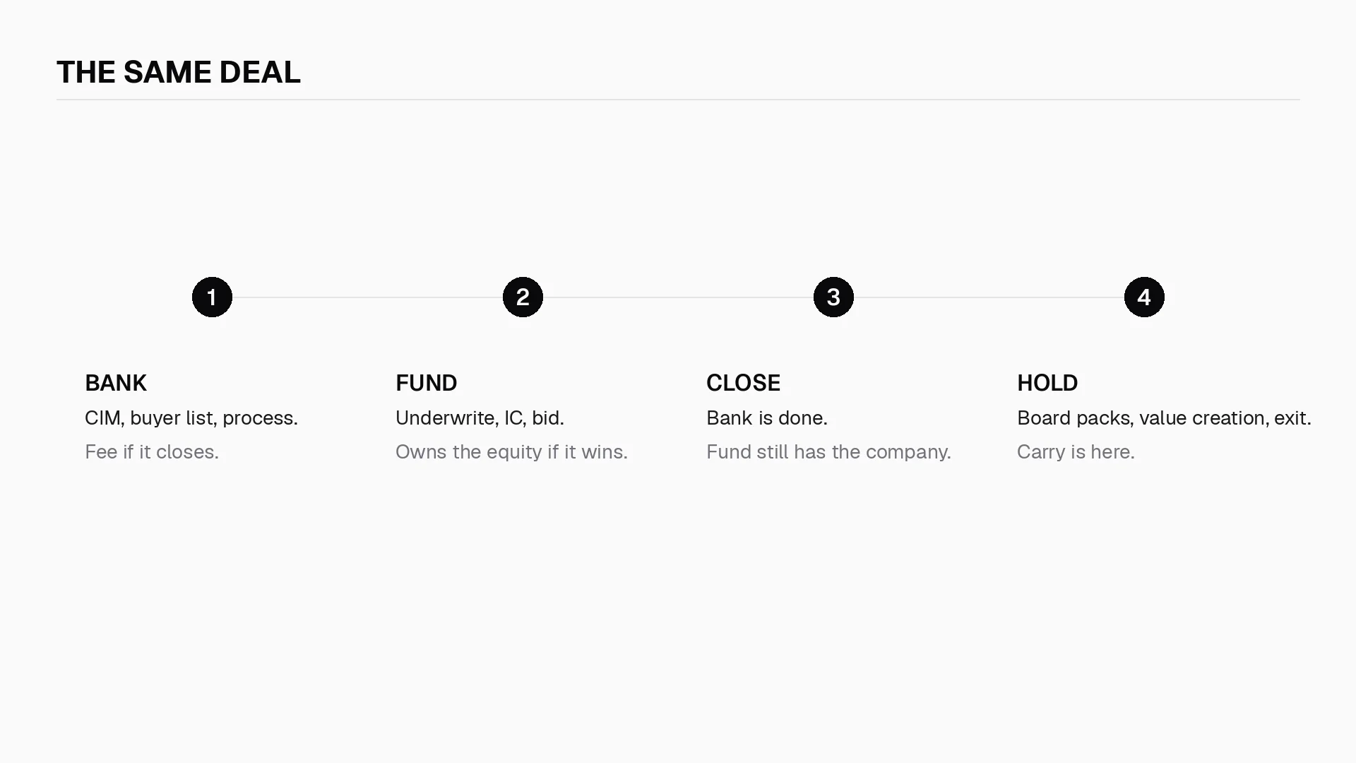 The same deal: bank runs the process, the fund owns the hold