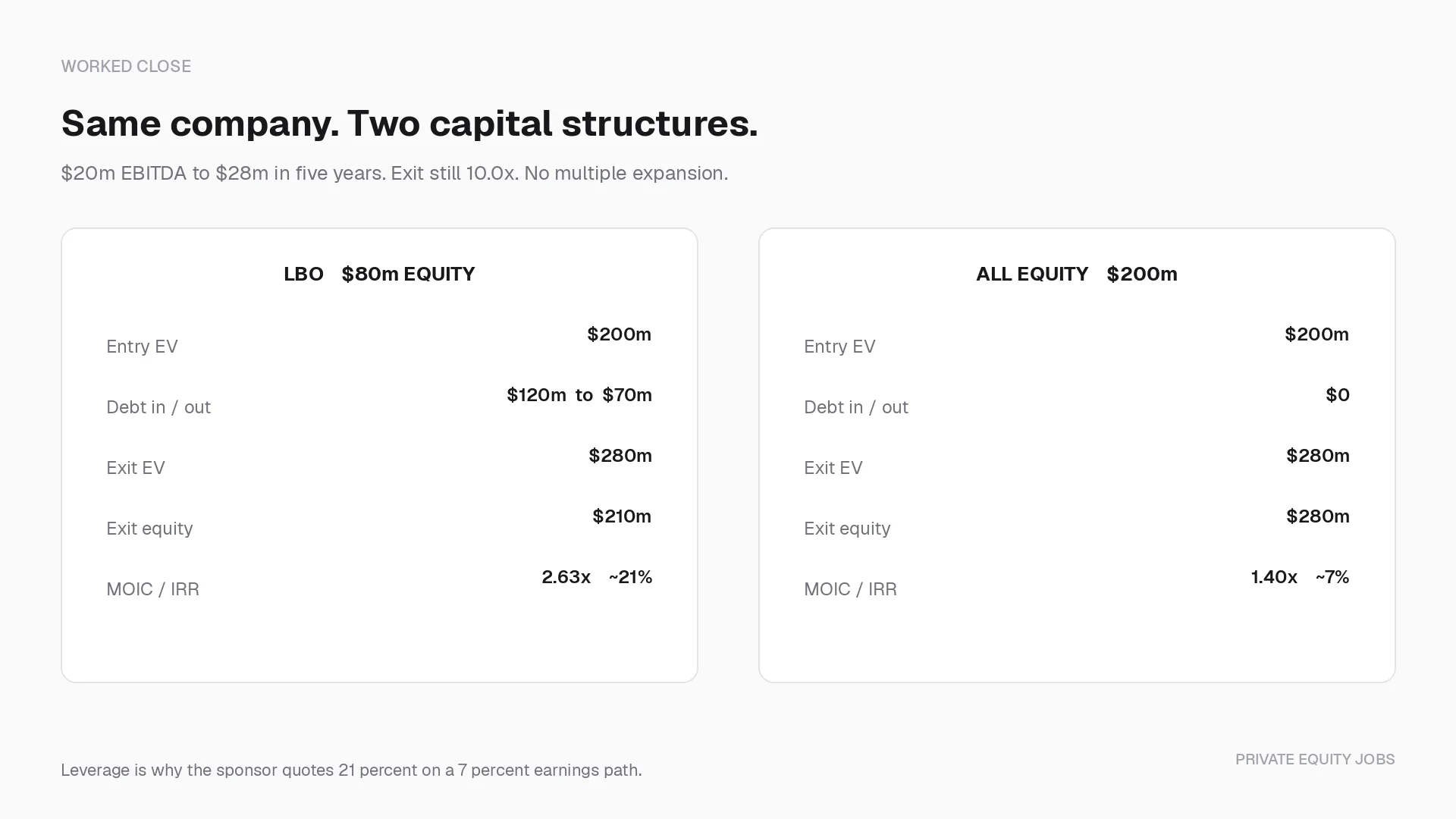 Worked LBO close: 10x entry, 60 percent debt, 2.63x equity after five years