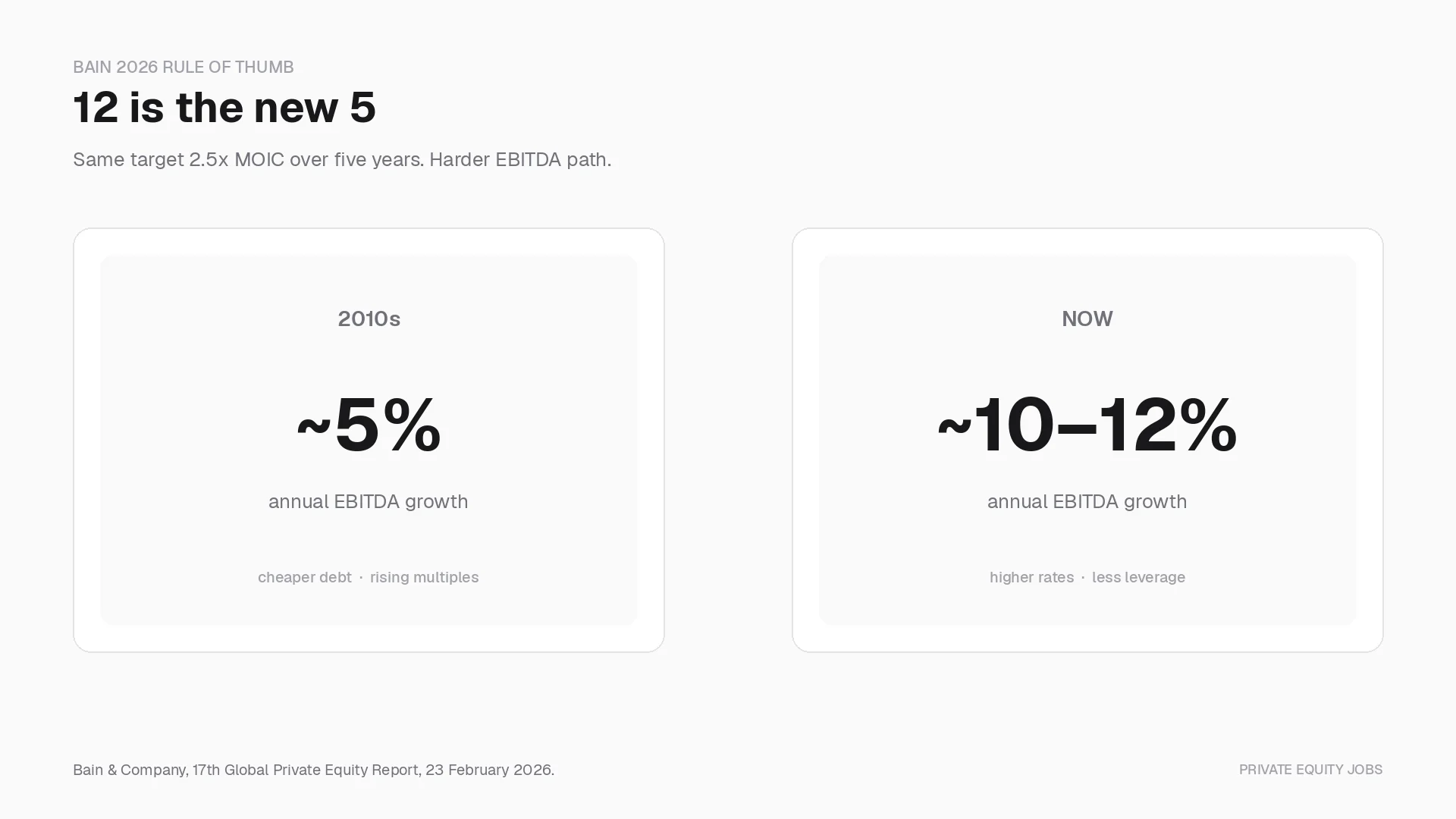 Bain 2026 rule of thumb: 12 is the new 5. Typical deals need about 10 to 12 percent annual EBITDA growth for a 2.5x over five years, versus about 5 percent in the 2010s