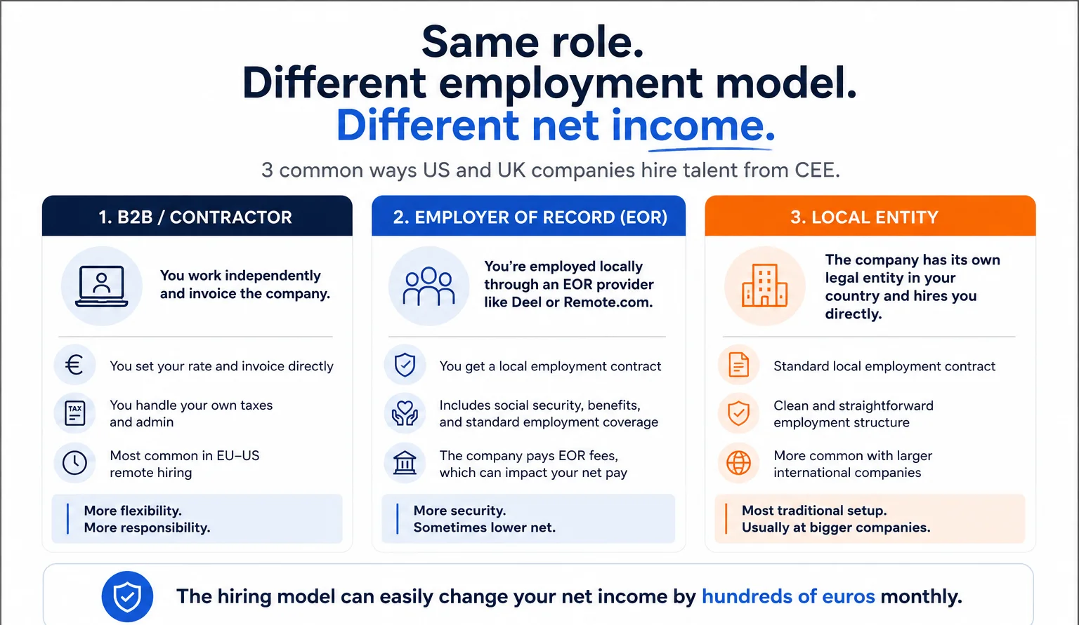 B2B, EOR, or Local Entity: How Can a Company Legally Hire You From Central and Eastern Europe?