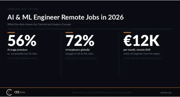 AI and ML Engineer Remote Jobs in 2026: What the Data Actually Shows for Developers in Central and Eastern Europe