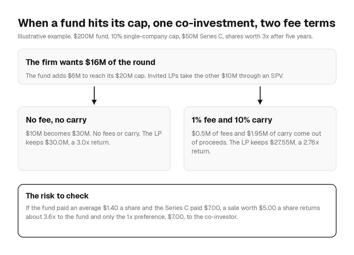 Illustrative worked example of a venture capital co-investment, showing a 10 million dollar SPV beside a capped fund and the LP outcome under two fee terms