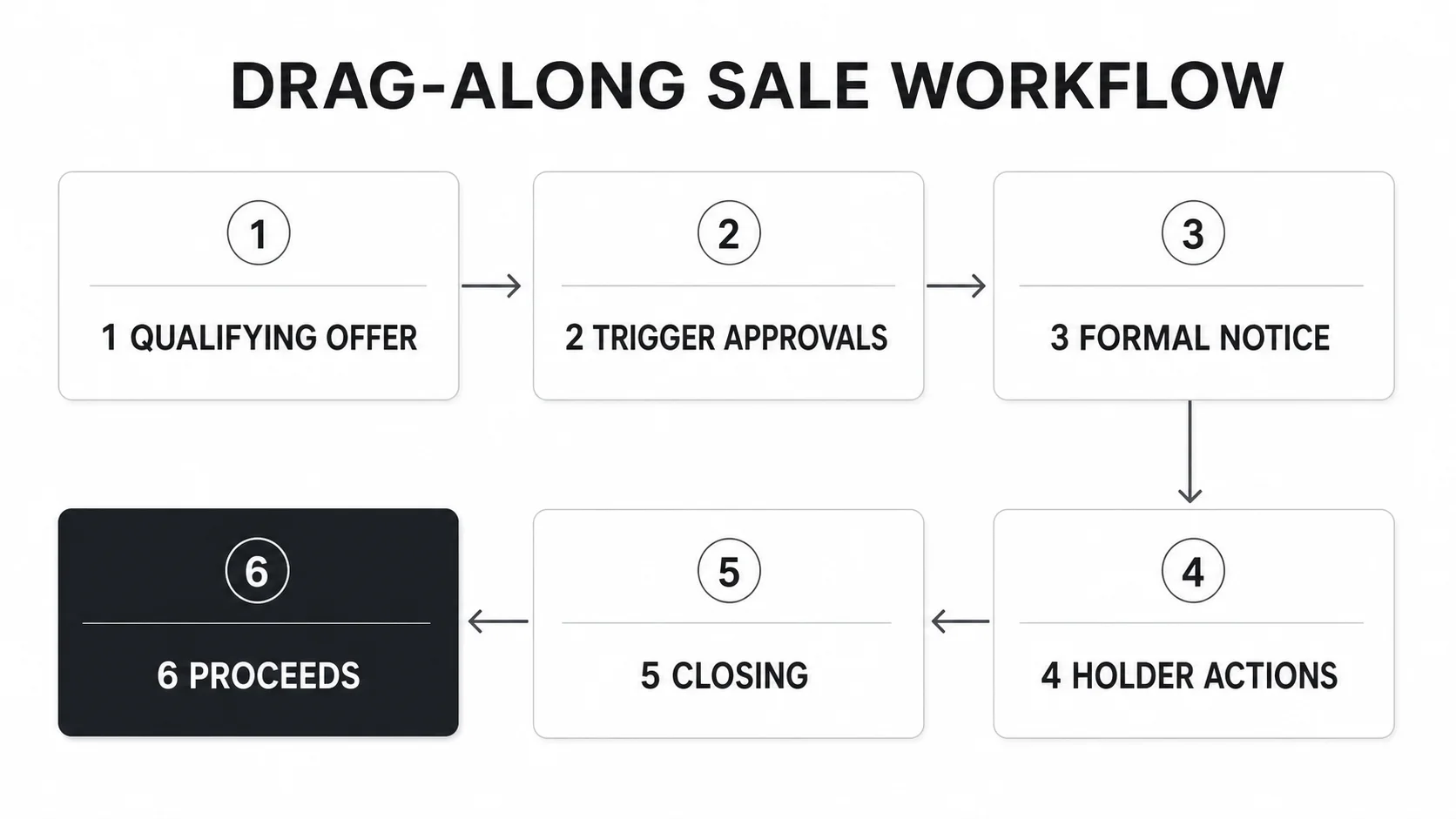 Six-step drag-along sale workflow from qualifying offer through distribution of proceeds