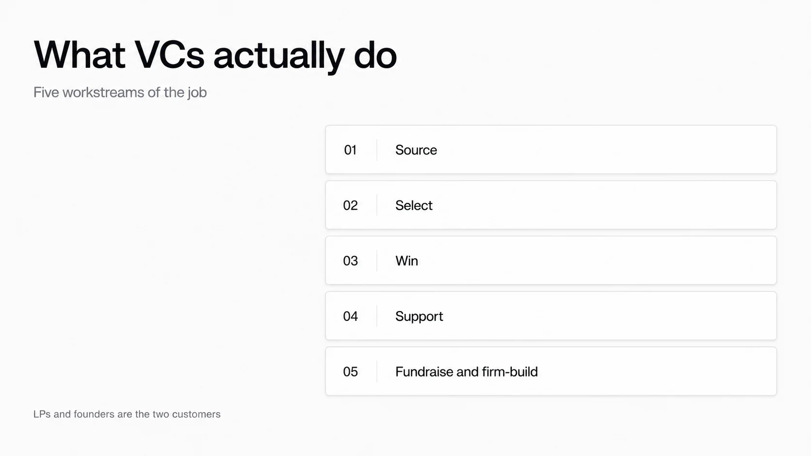 Five venture capital workstreams: source, select, win, support, and fundraise or firm-build