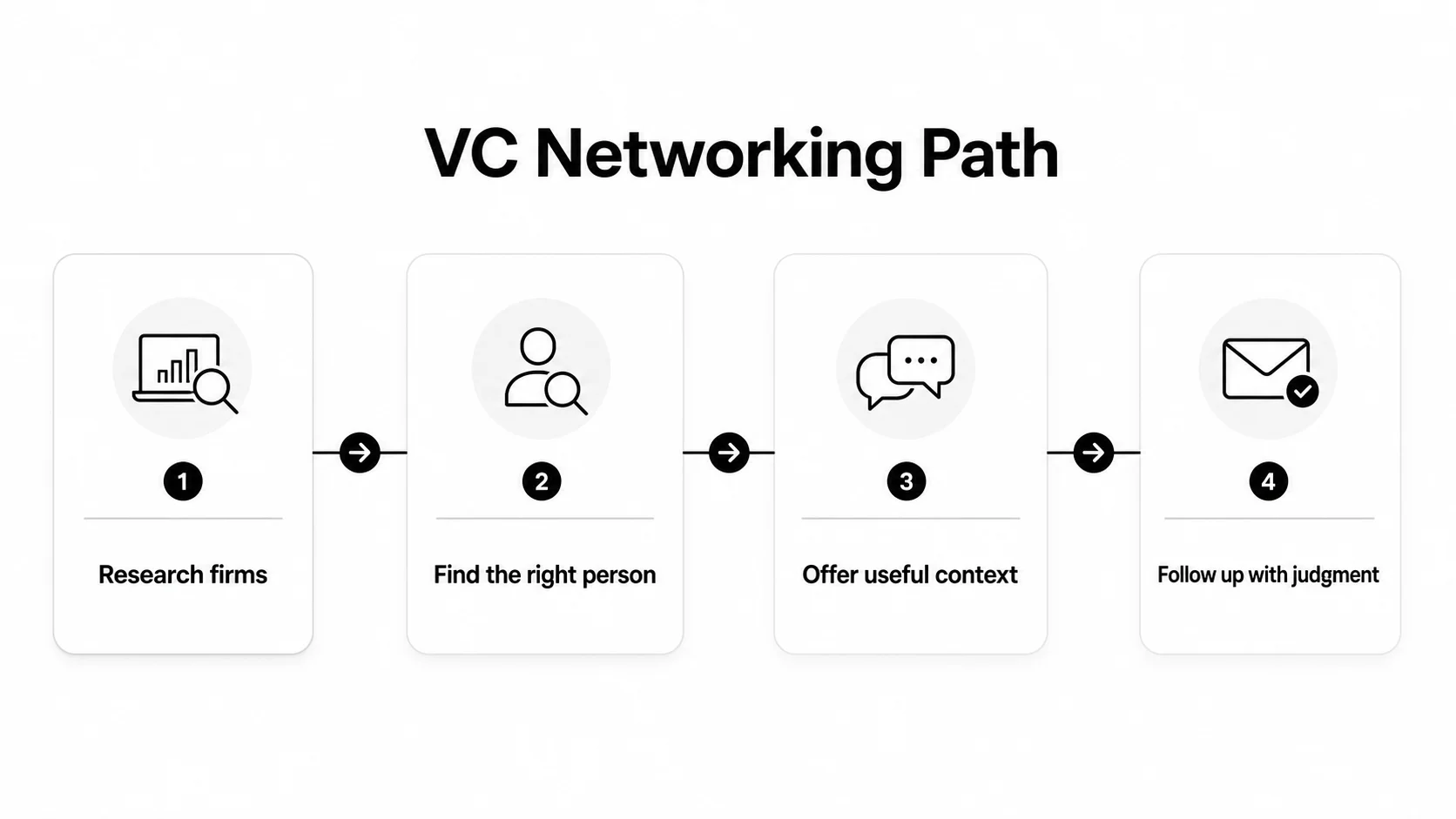 Venture capital networking path from firm research to targeted outreach and follow-up