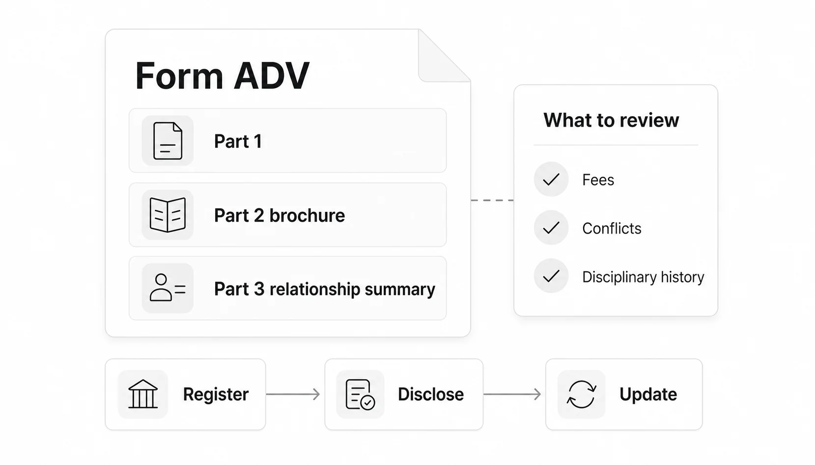 Form ADV framework showing Part 1, Part 2 brochure, Part 3 relationship summary, and disclosure review checklist