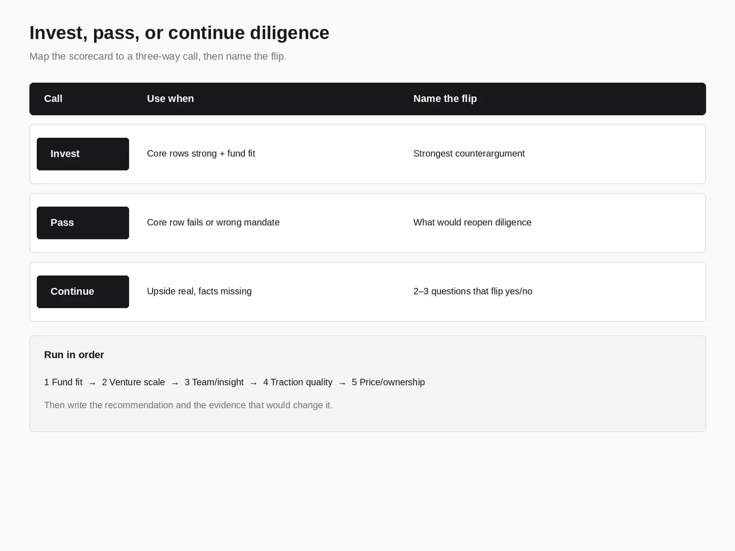 Venture capital case study decision tree: invest, pass, or continue diligence with flip conditions