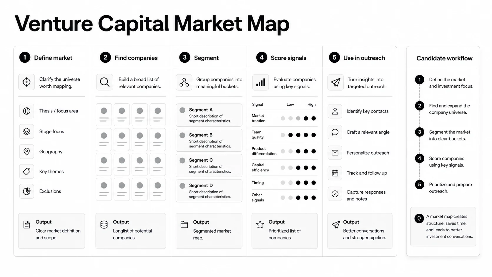 Venture capital market map workflow from market definition to company sourcing, segmentation, scoring, and outreach
